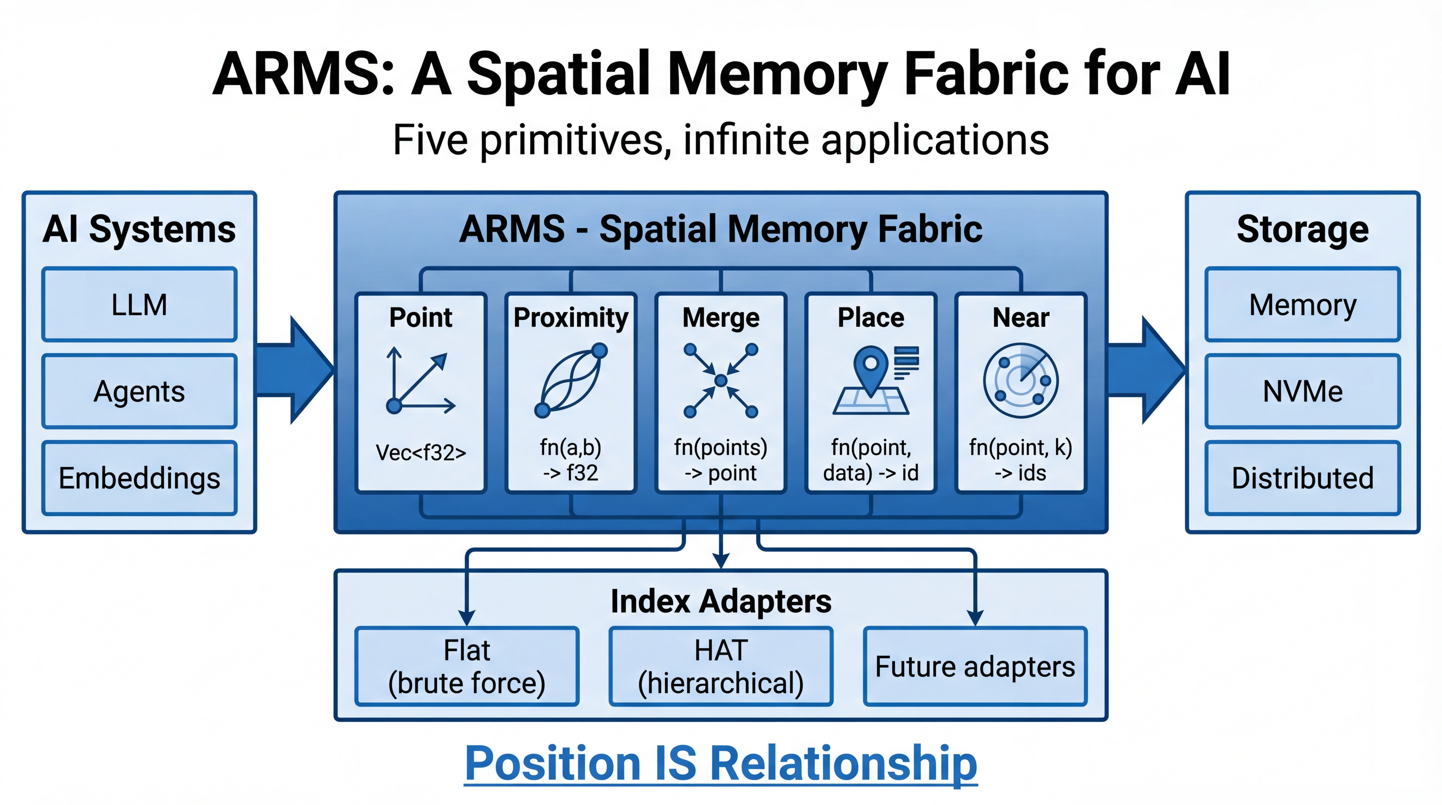 ARMS Architecture