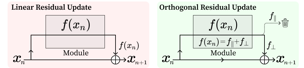 Figure 1: Intuition behind Orthogonal Residual Update