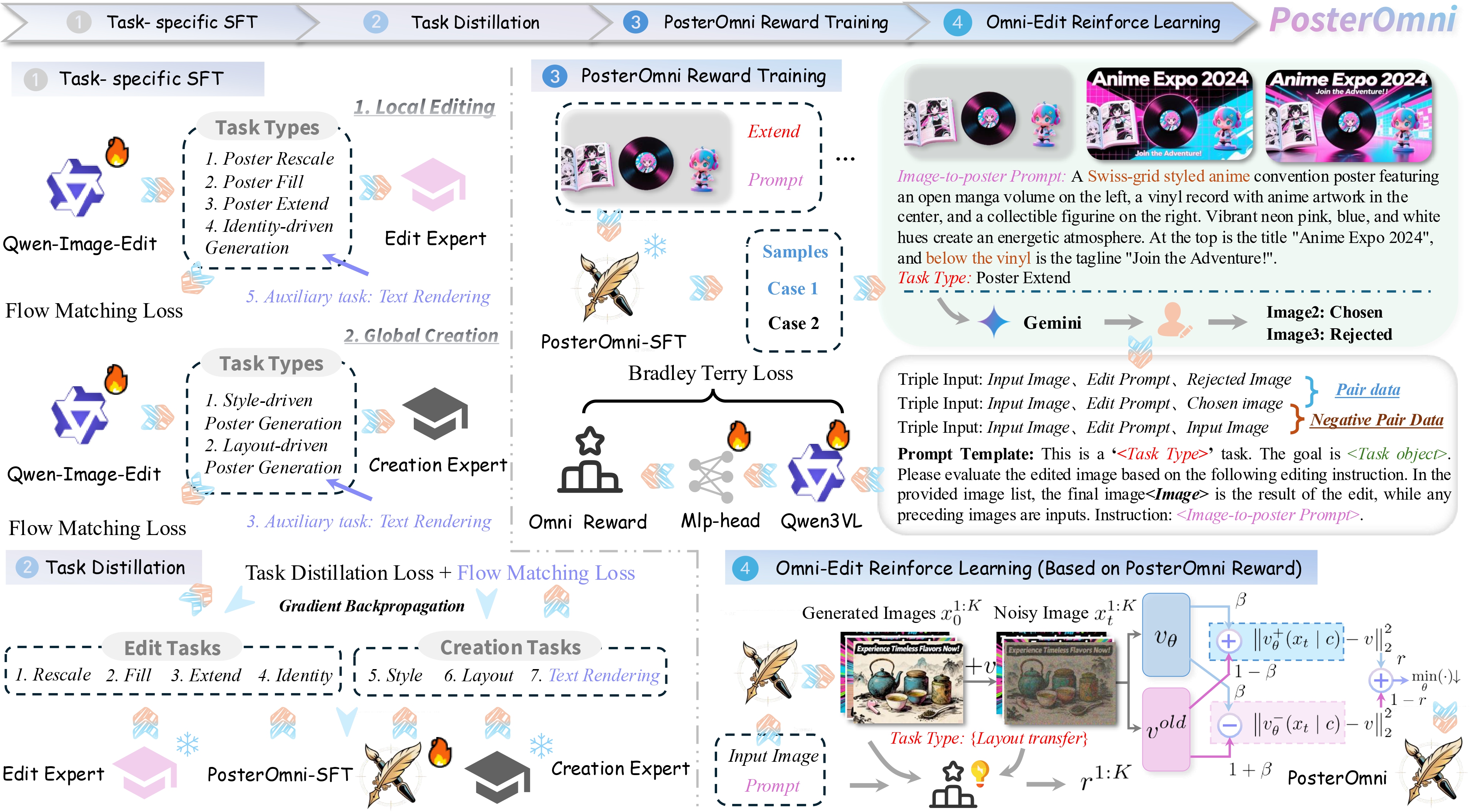 PosterOmni Model Architecture