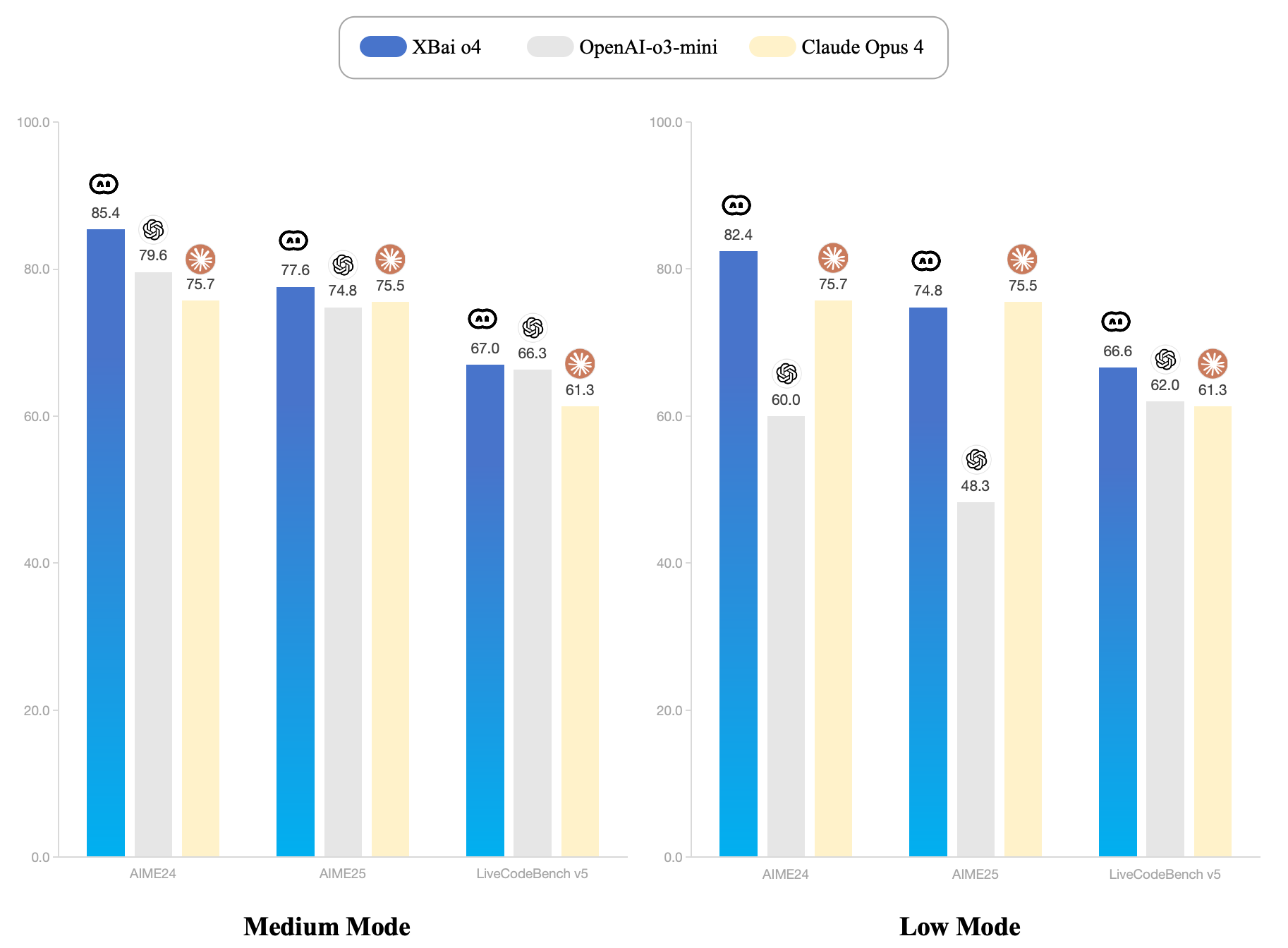 Performance compared with OpenAI-o3-mini