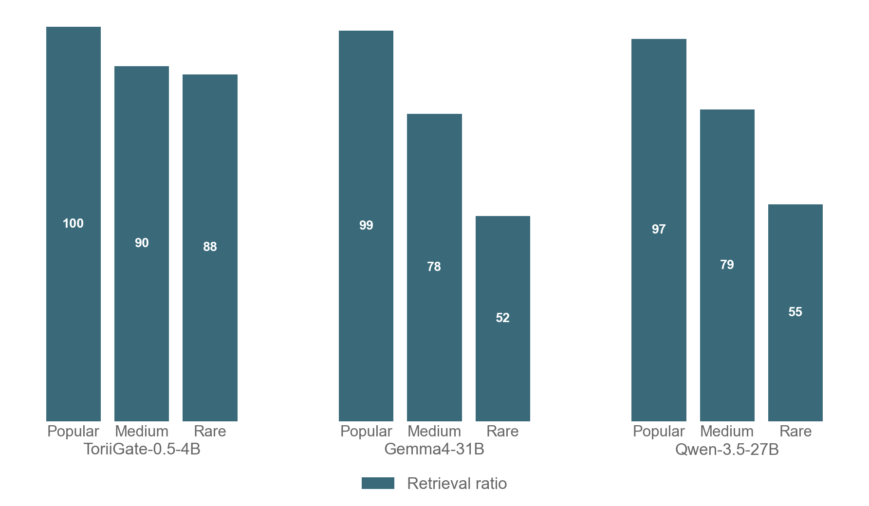 Names retreival Performance Chart