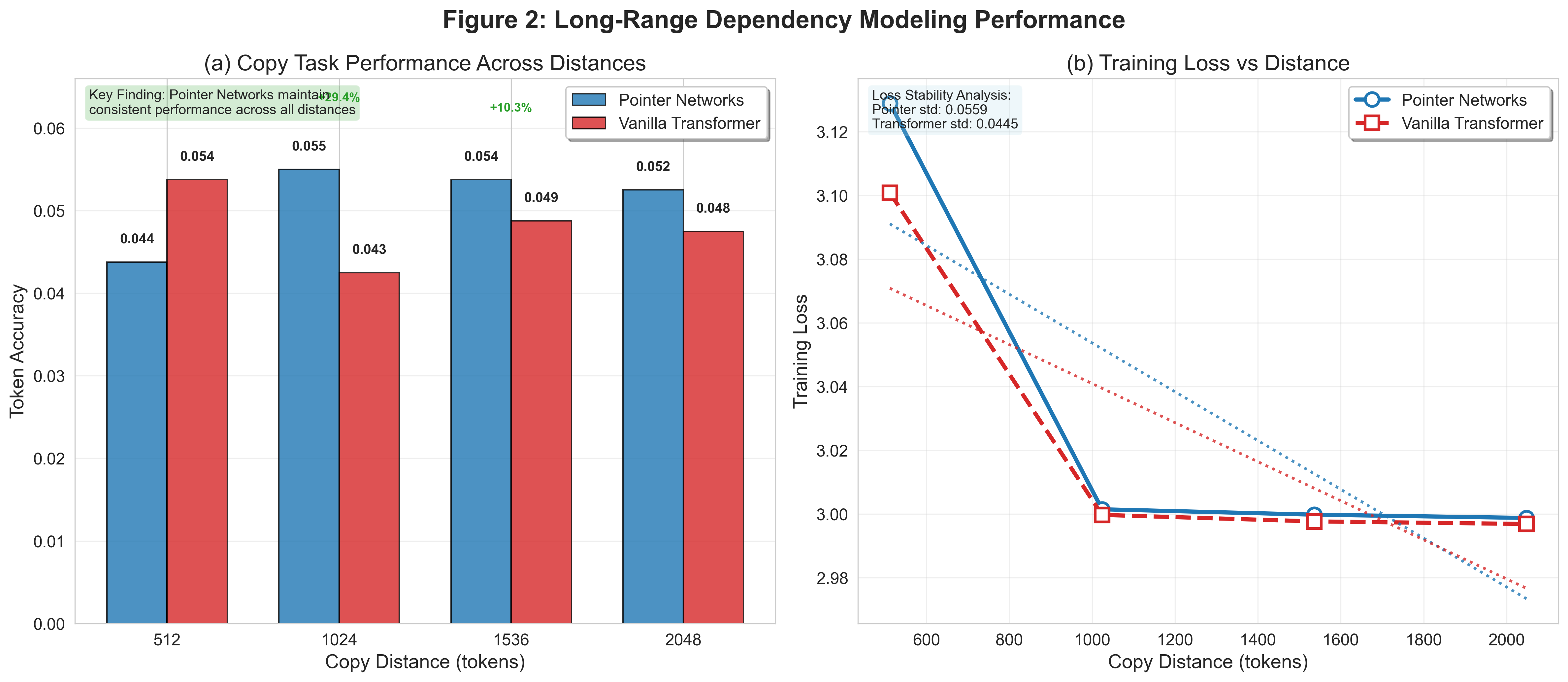 Long-range Performance
