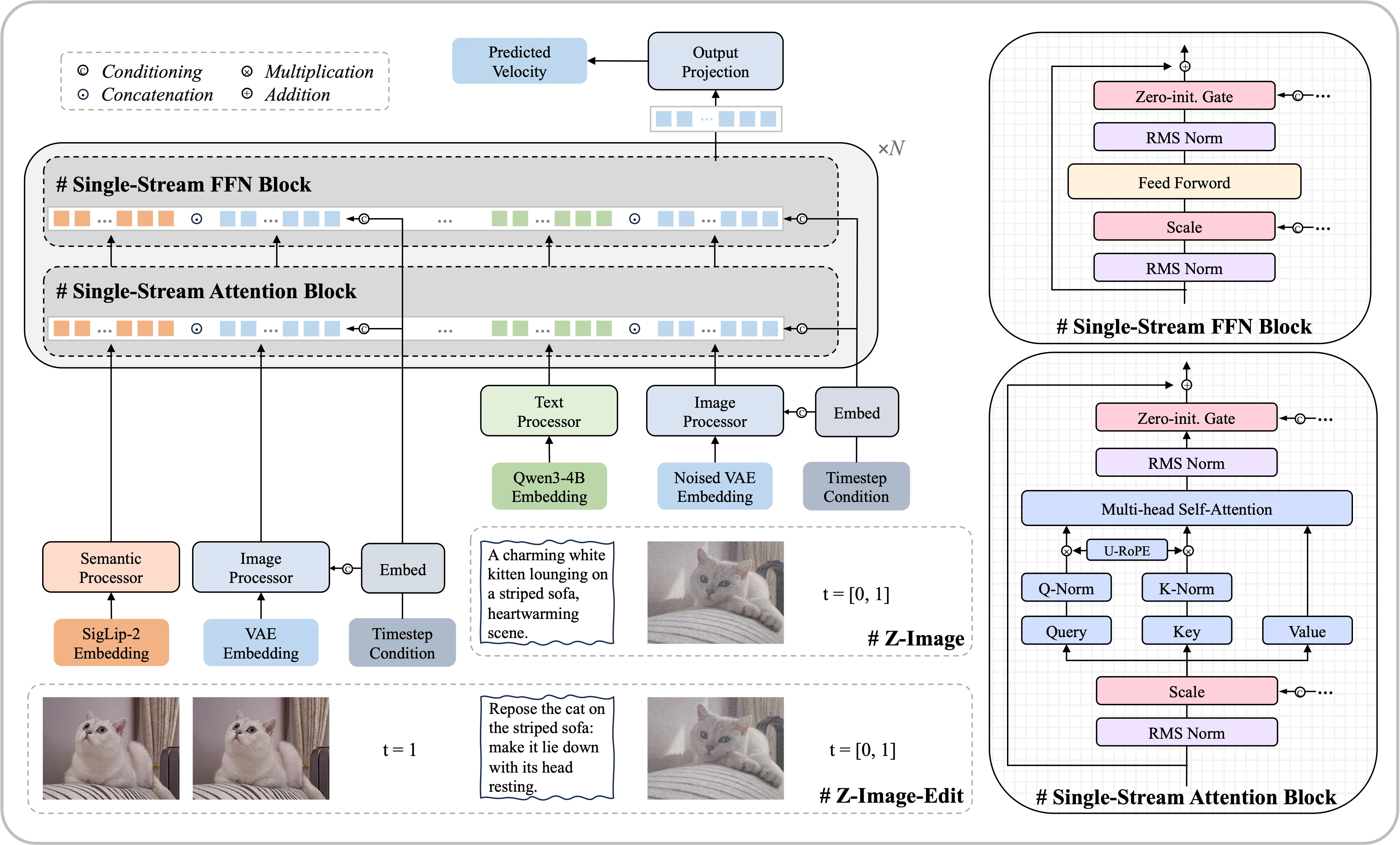 Architecture of Z-Image and Z-Image-Edit