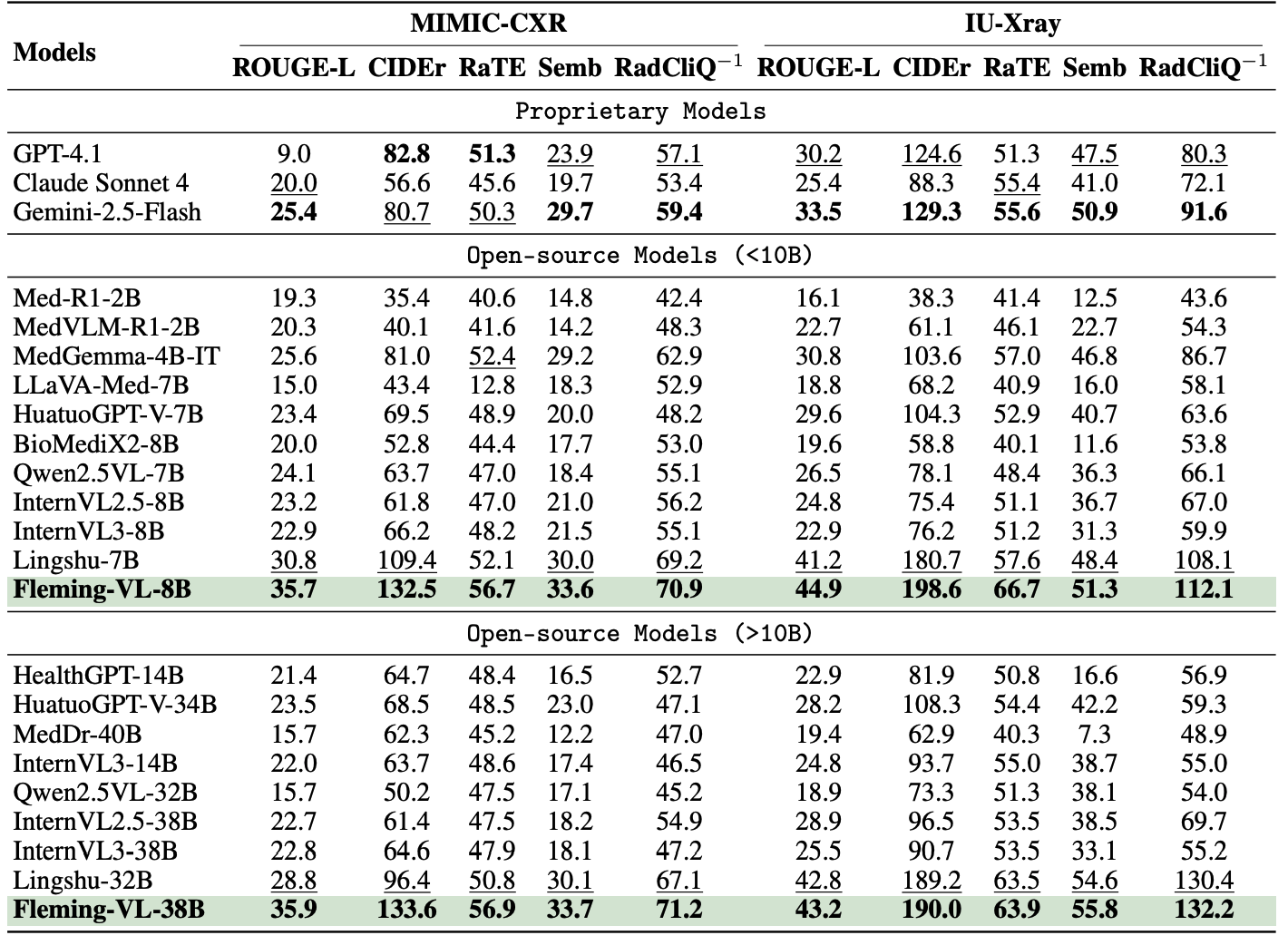 Medical Report Generation