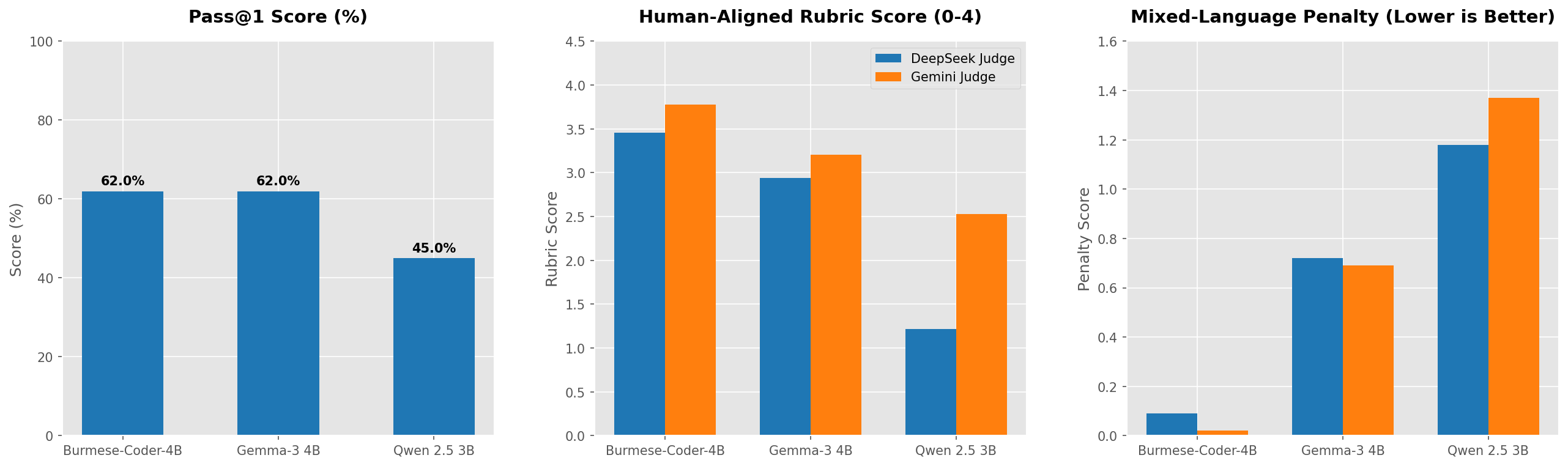 Benchmarks