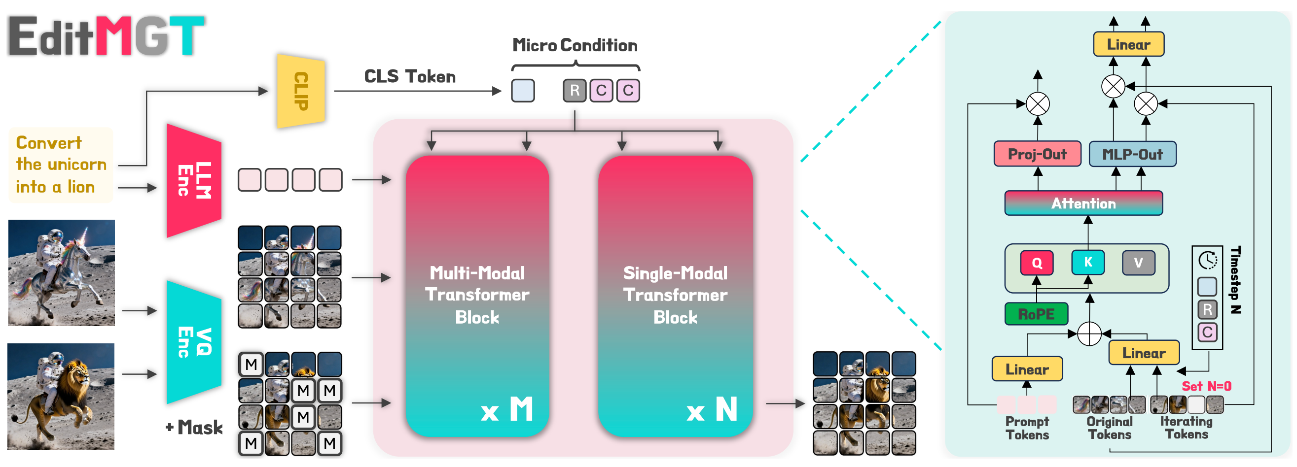 EditMGT Architecture