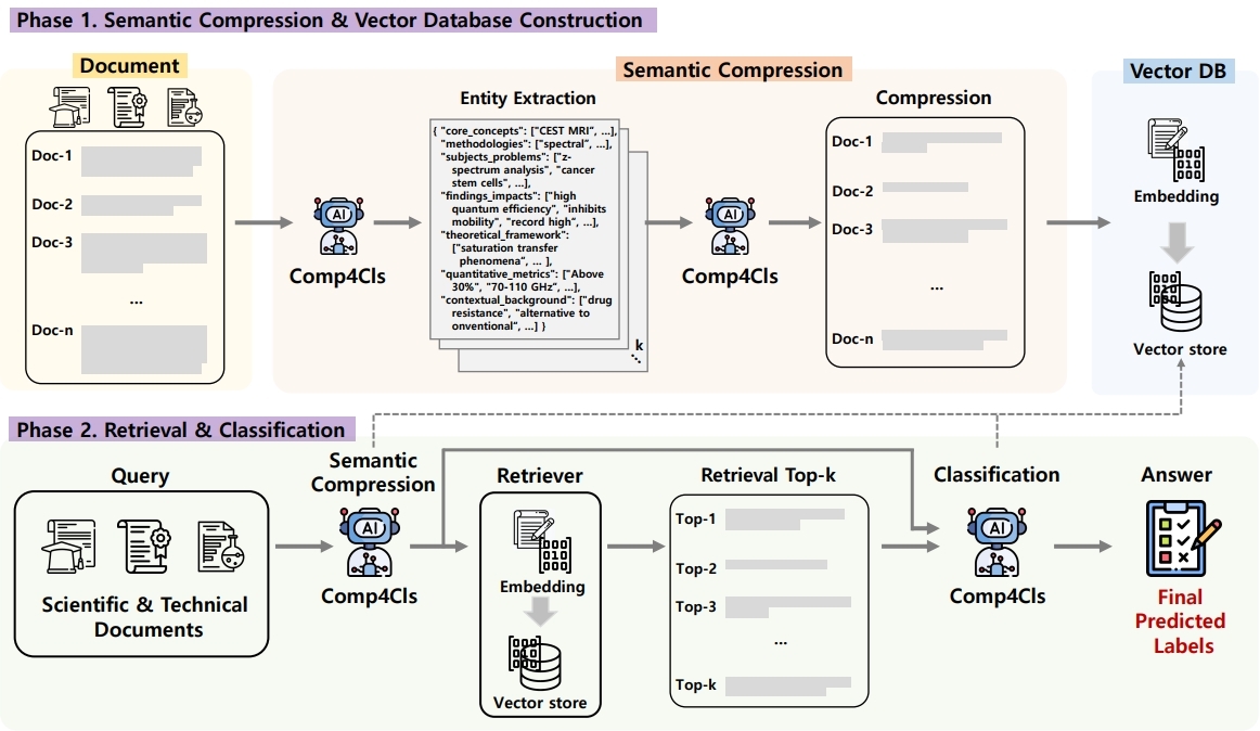 Comp4Cls framework diagram