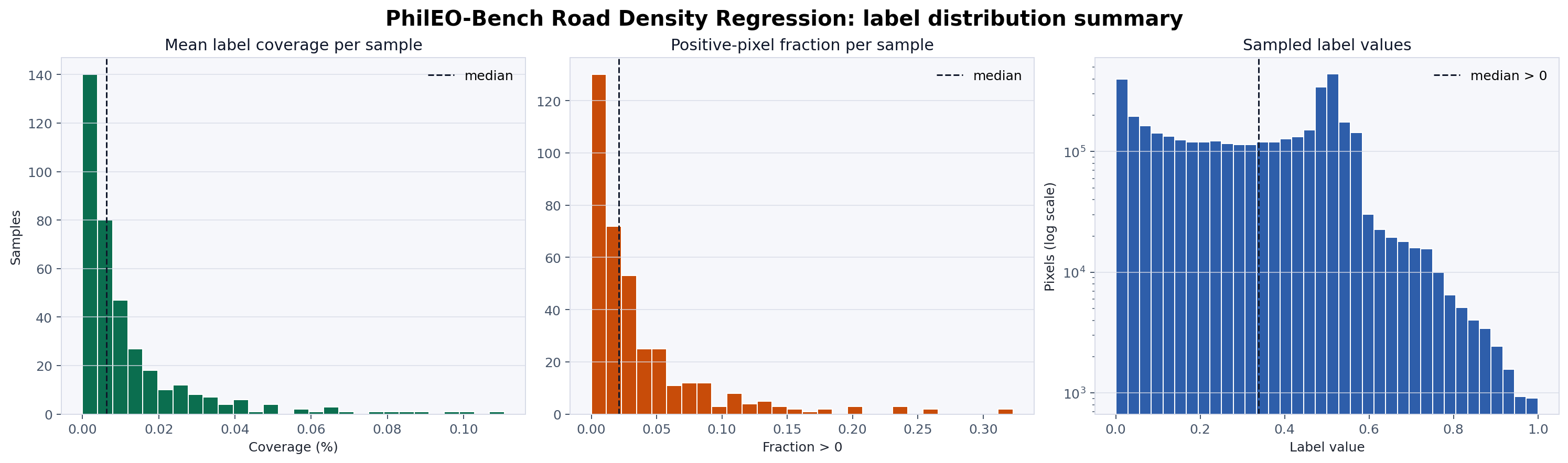 Label distribution summary