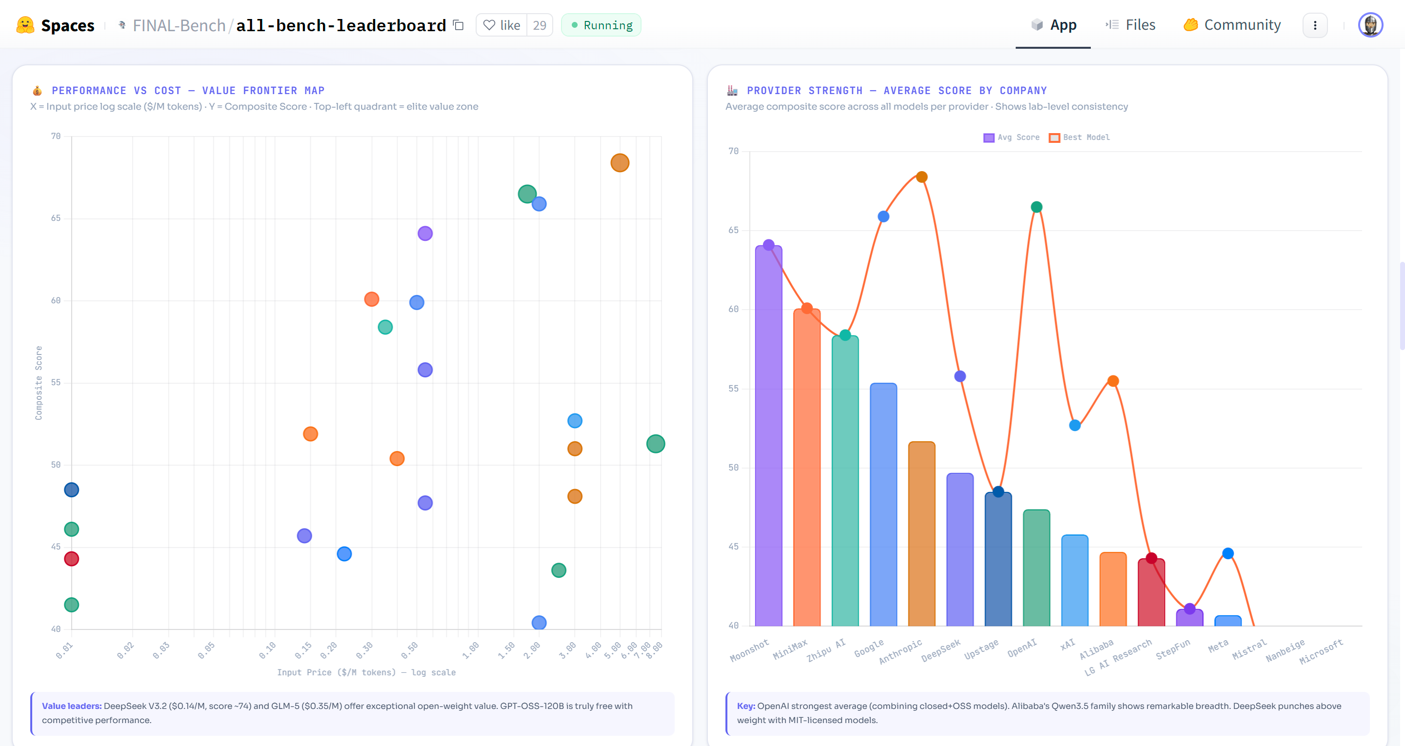 ALL Bench Leaderboard