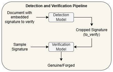 Detection and Verification Pipeline