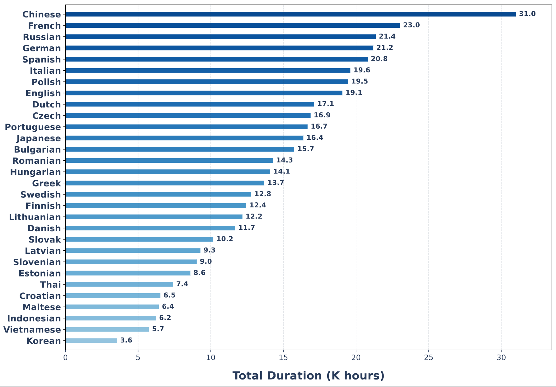 Duration Statistics of Different Languages