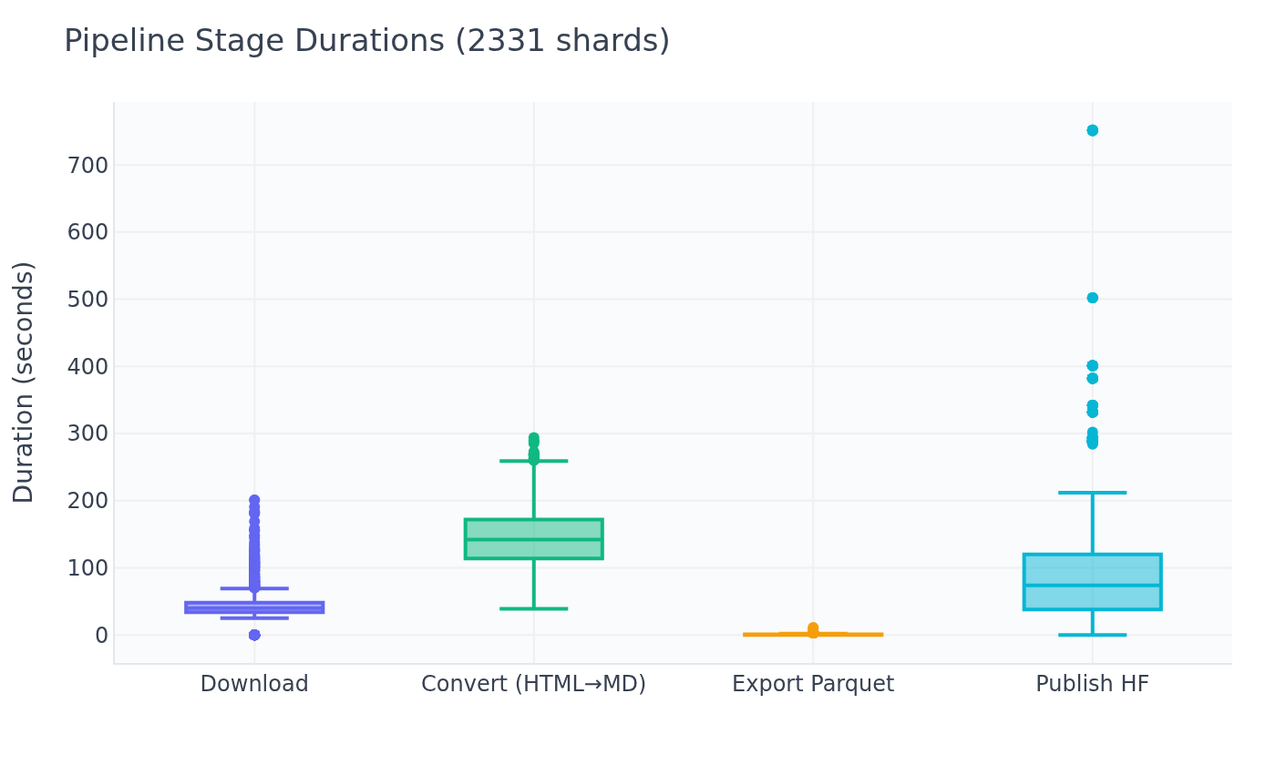 Pipeline stage durations