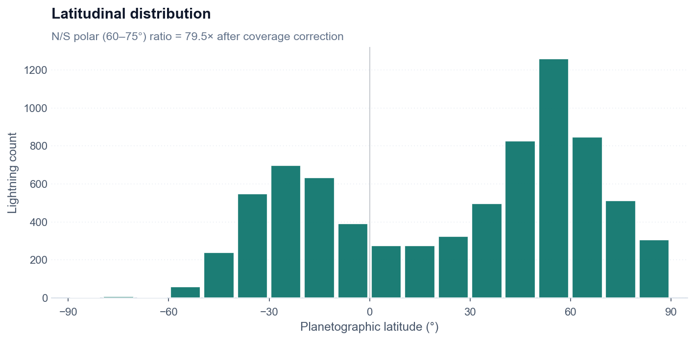 Latitudinal distribution