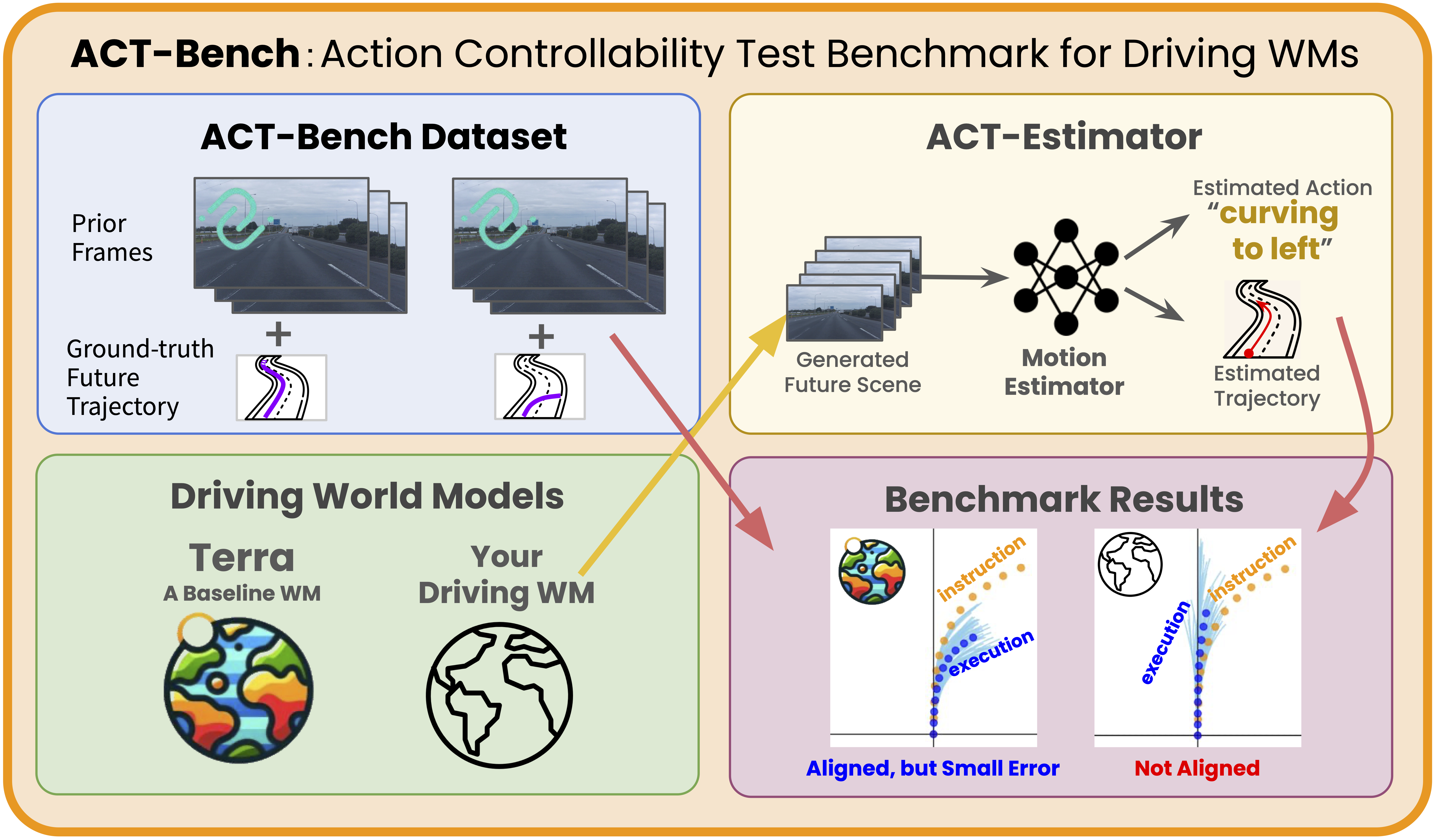 Overview of the ACT-Bench