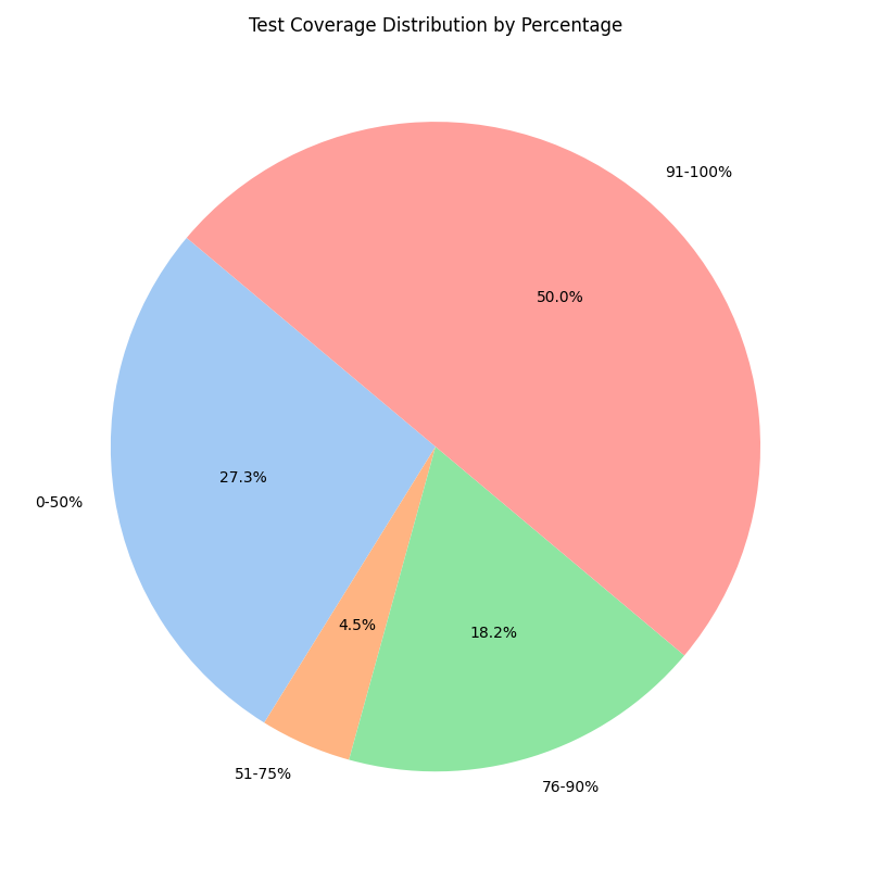 mistral common coverage - coverage pie