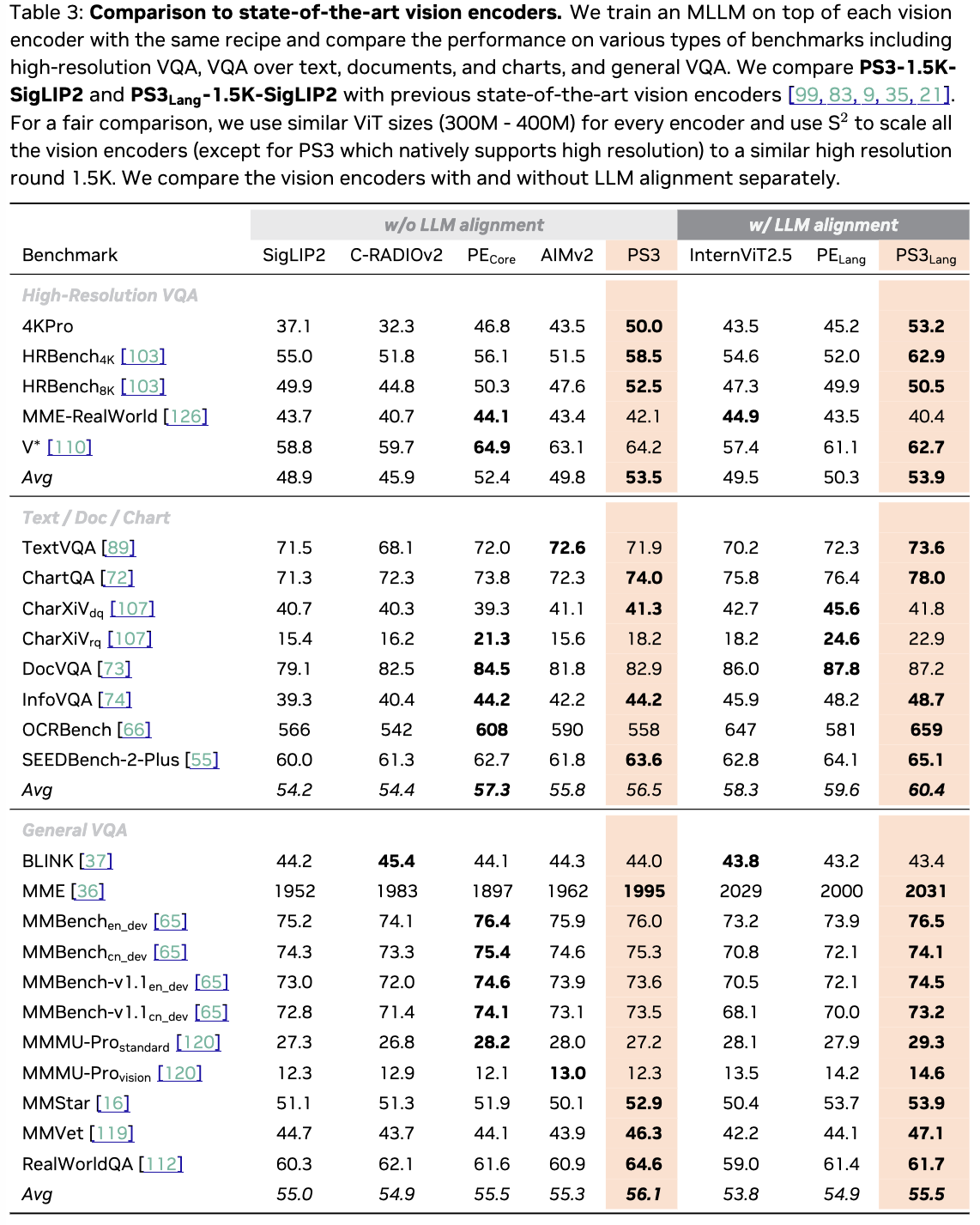 PS3-1.5K-SigLIP2 Performance