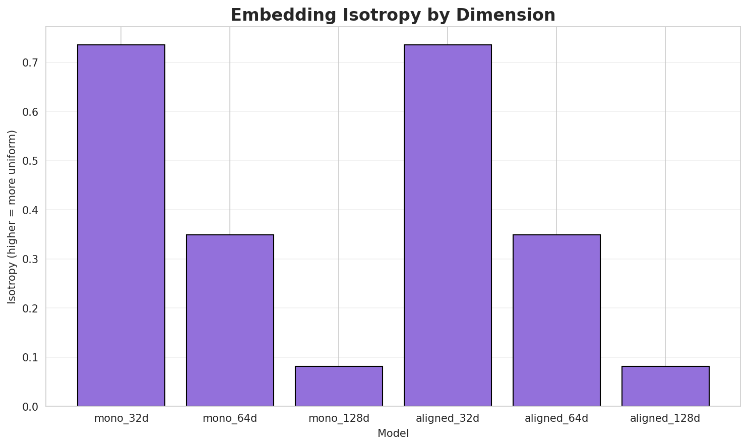Embedding Isotropy