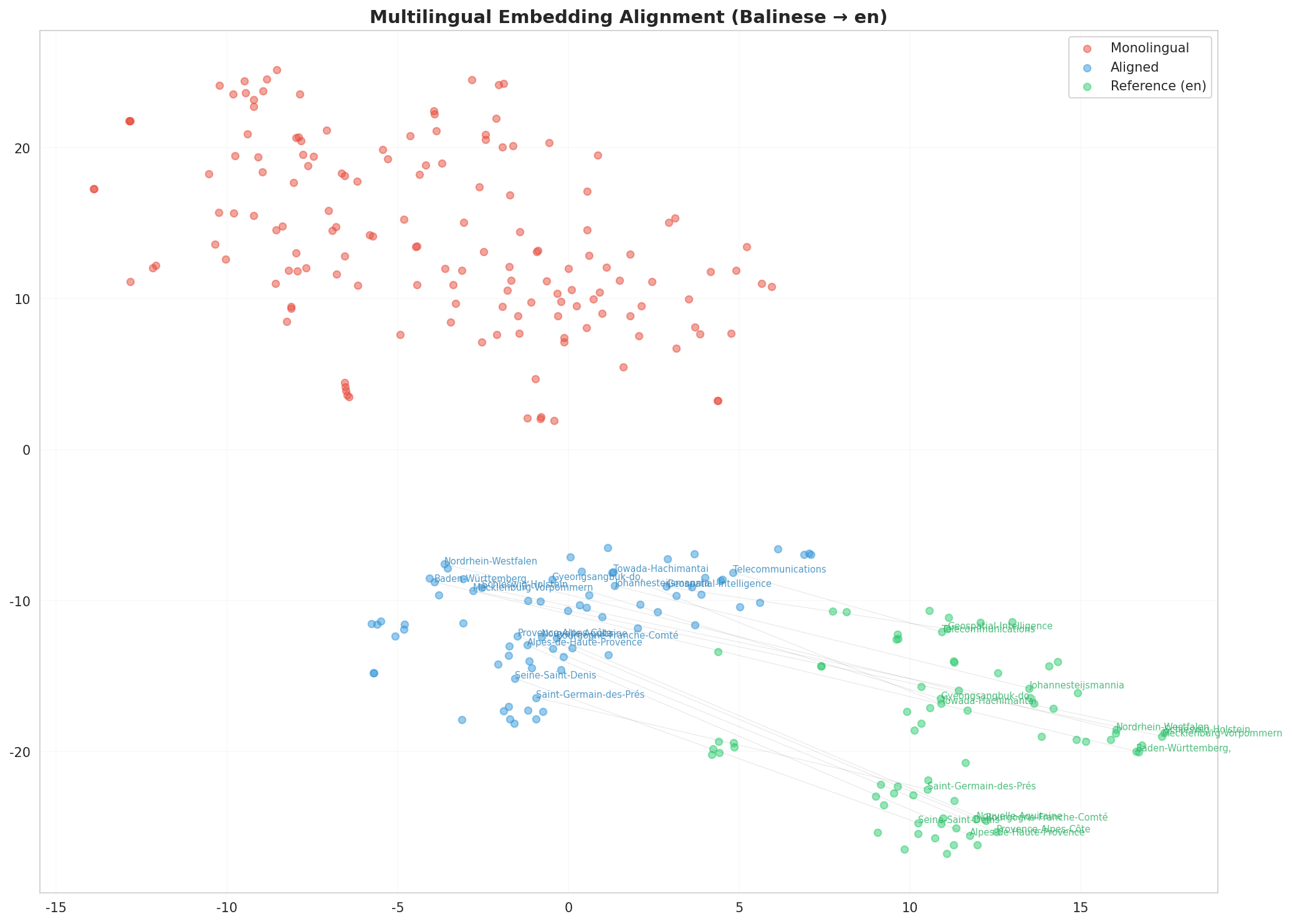 Multilingual t-SNE
