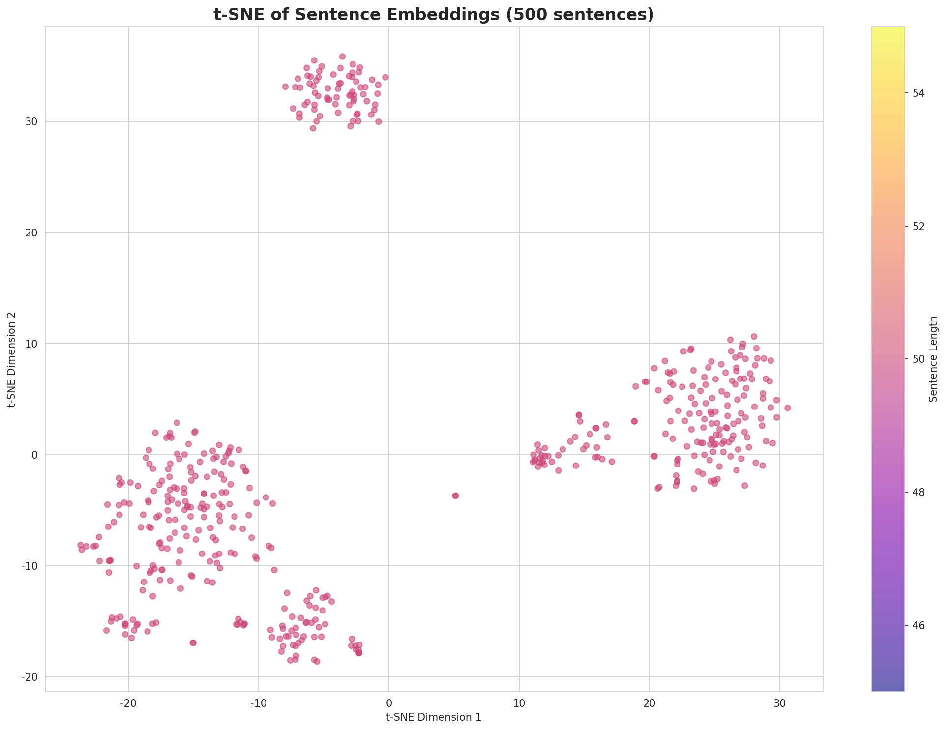 t-SNE Sentences