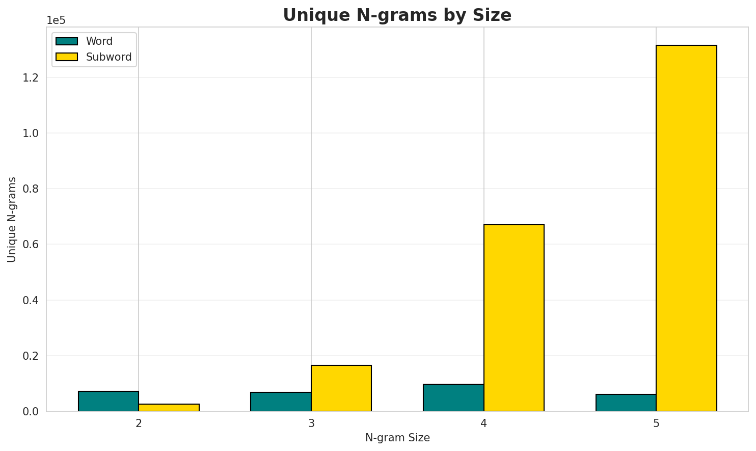 N-gram Unique