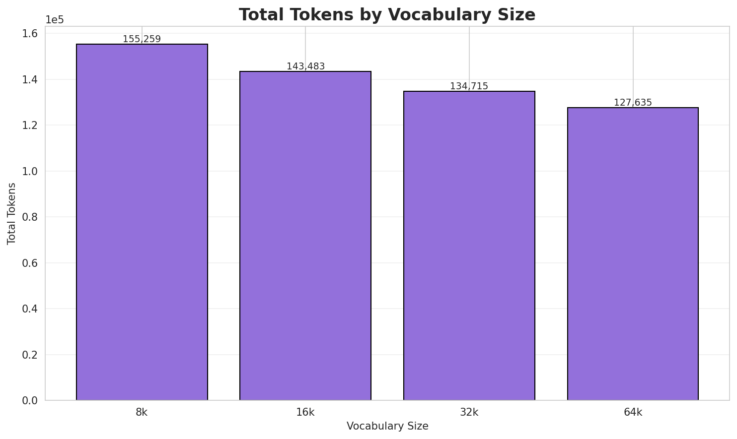 Total Tokens