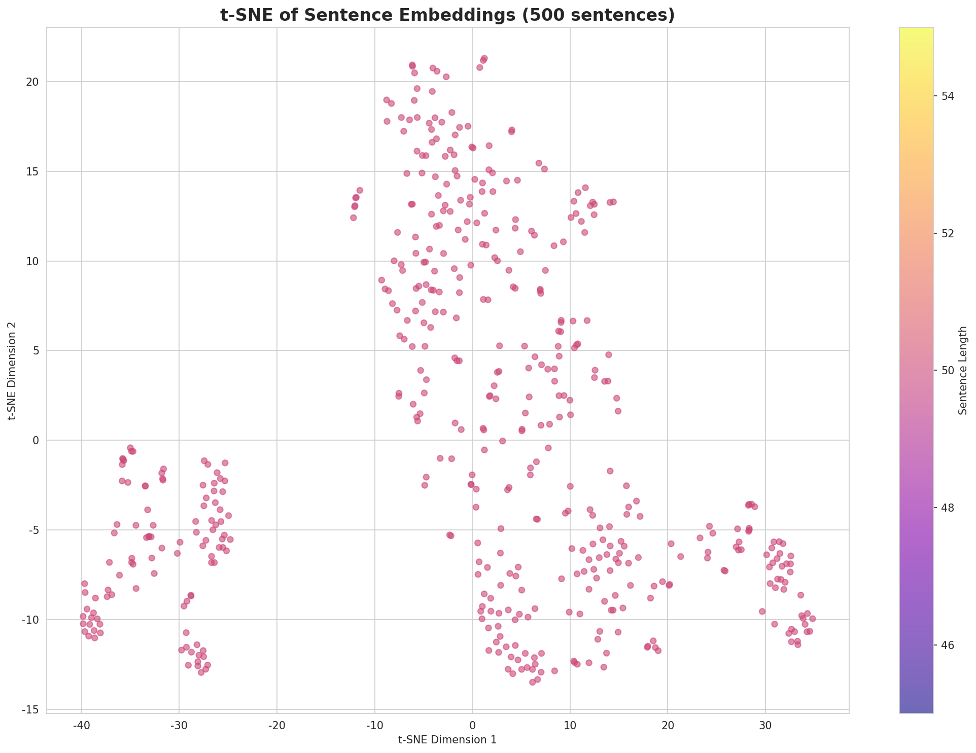 t-SNE Sentences