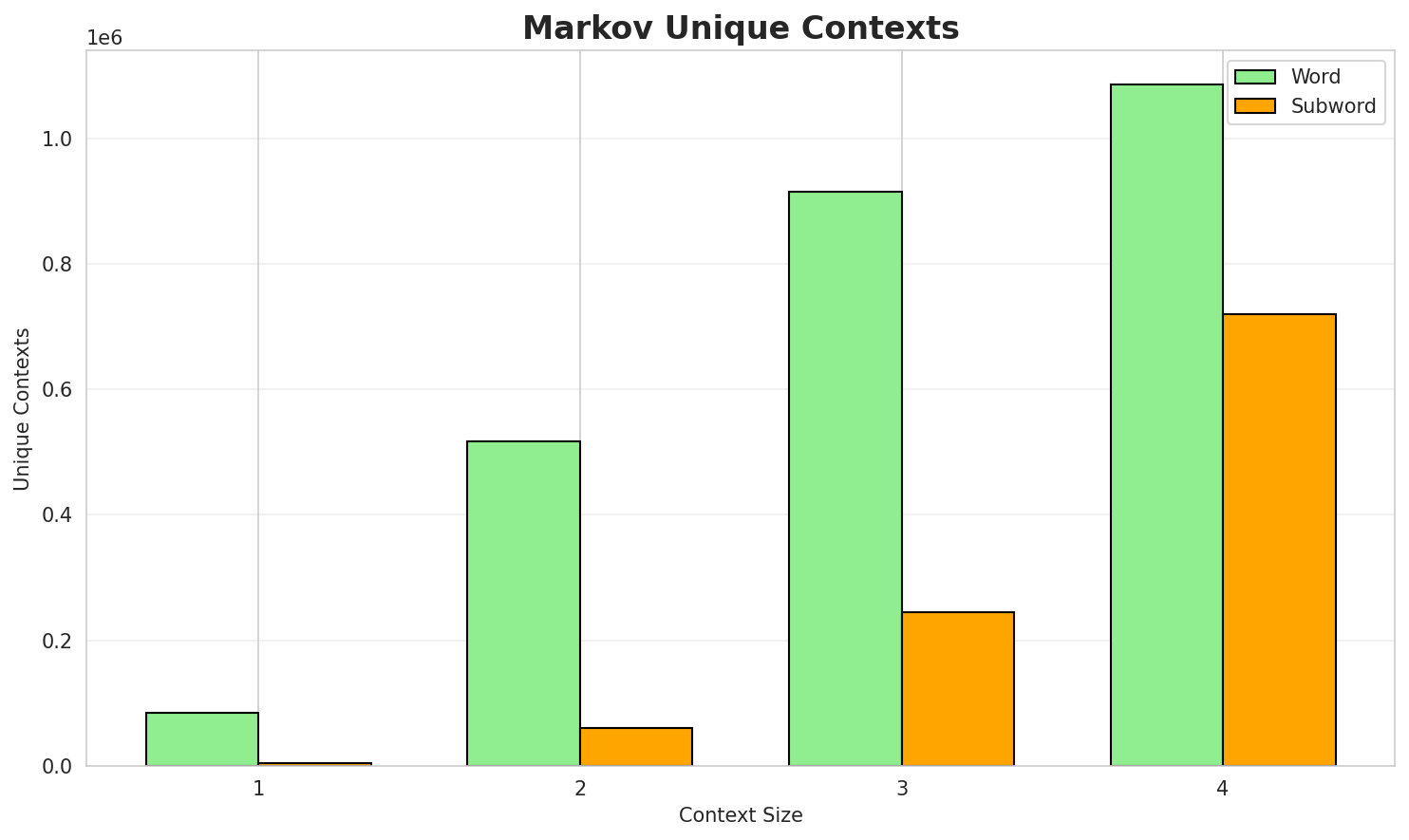Markov Contexts