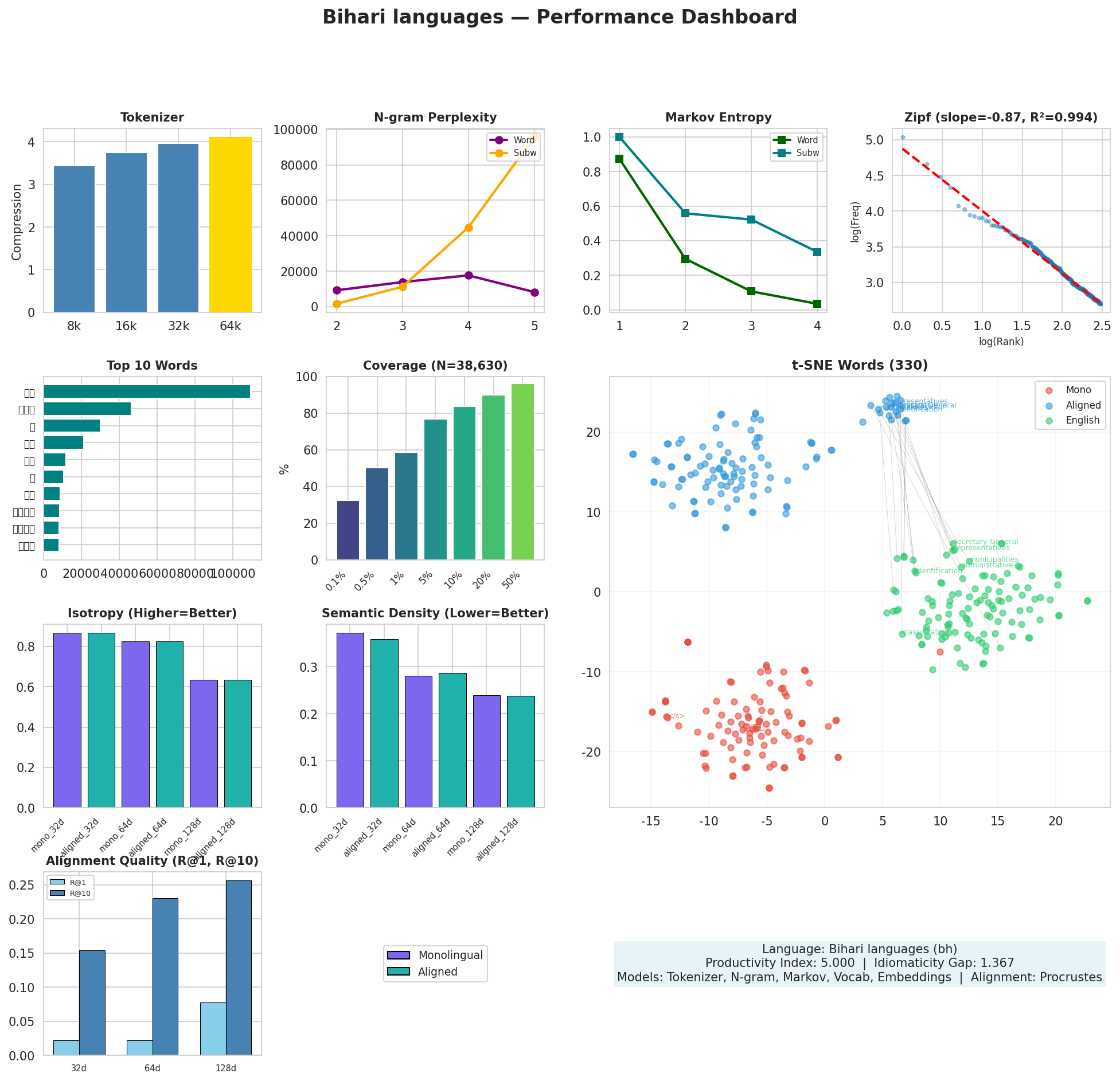 Performance Dashboard