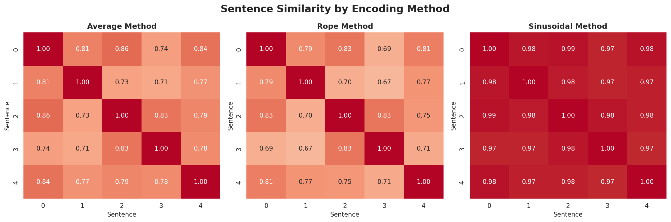 position_encoding_comparison.png