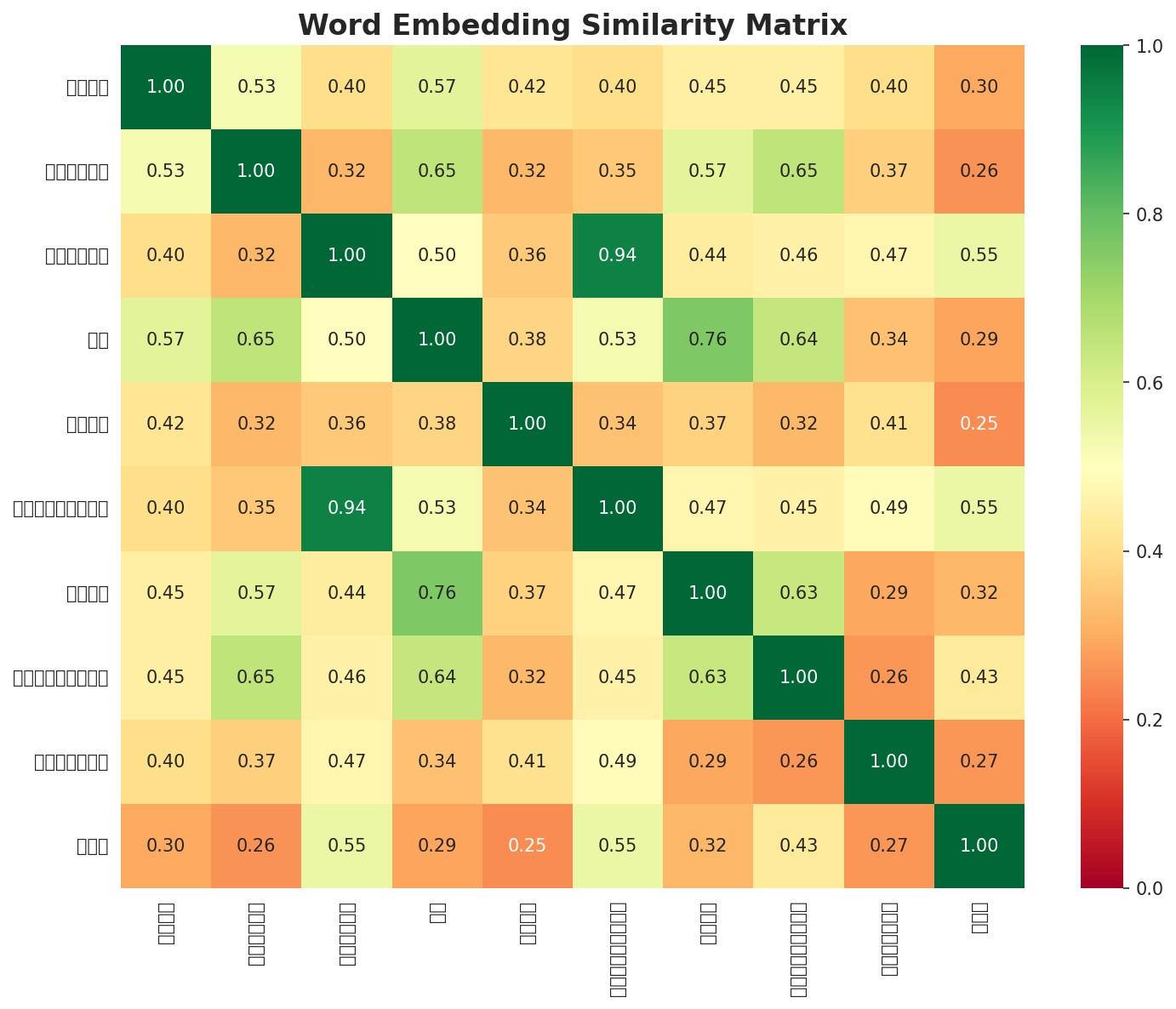 Similarity Matrix