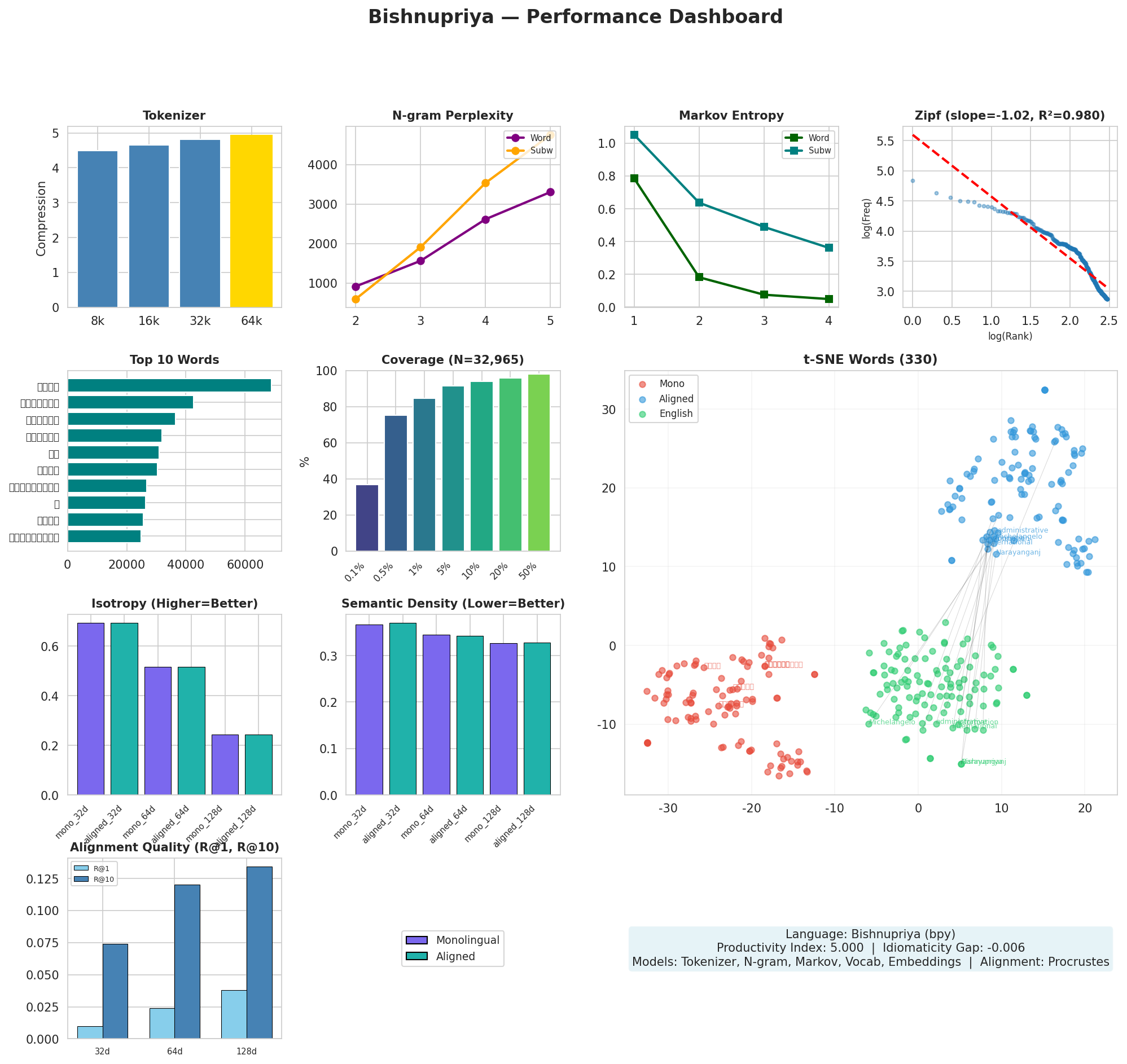 Performance Dashboard