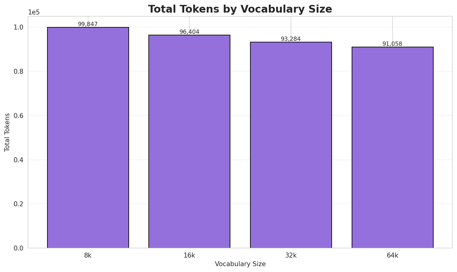 Total Tokens