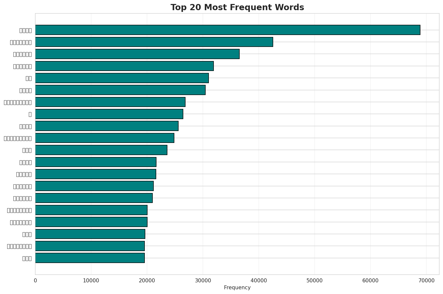 Top Words