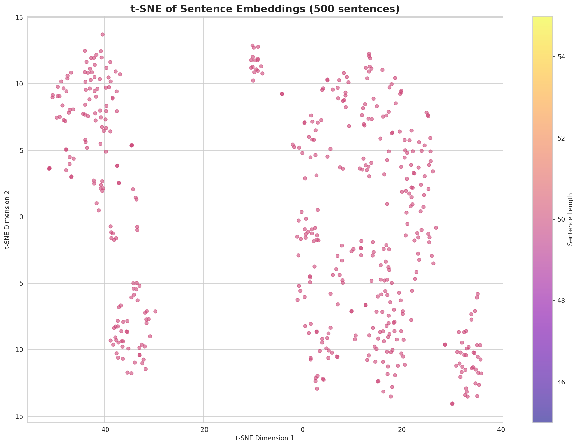 t-SNE Sentences