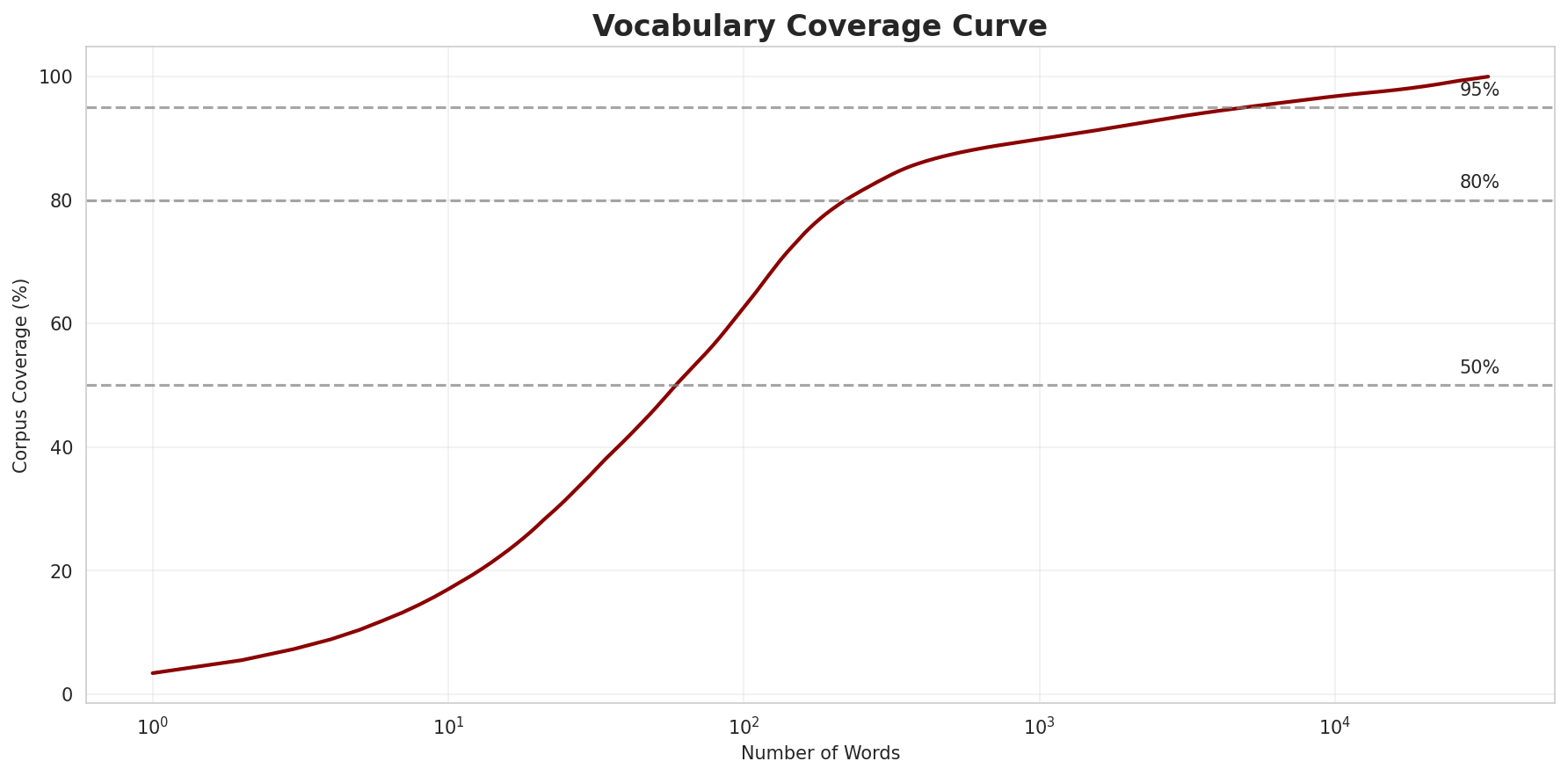 Coverage Curve