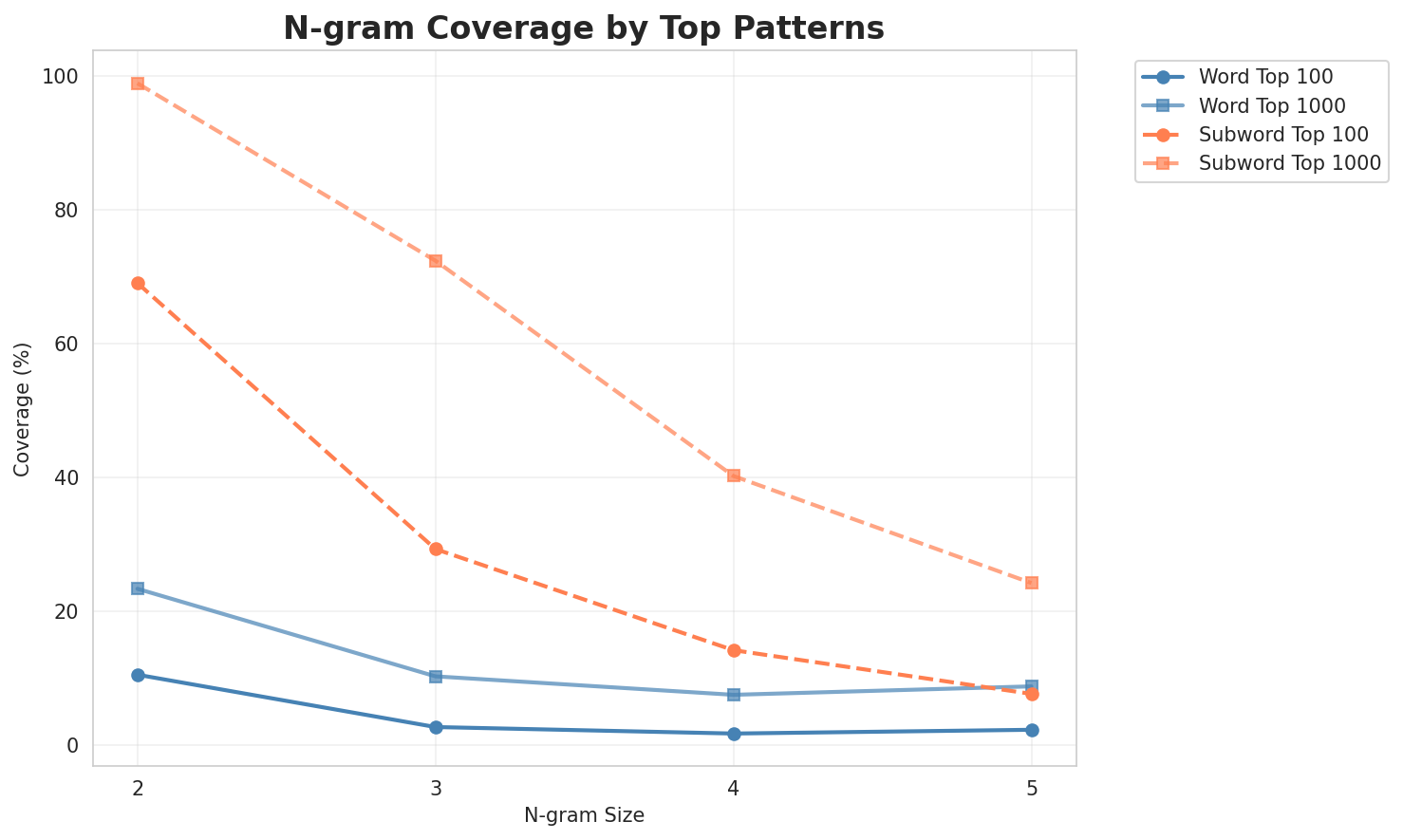 N-gram Coverage