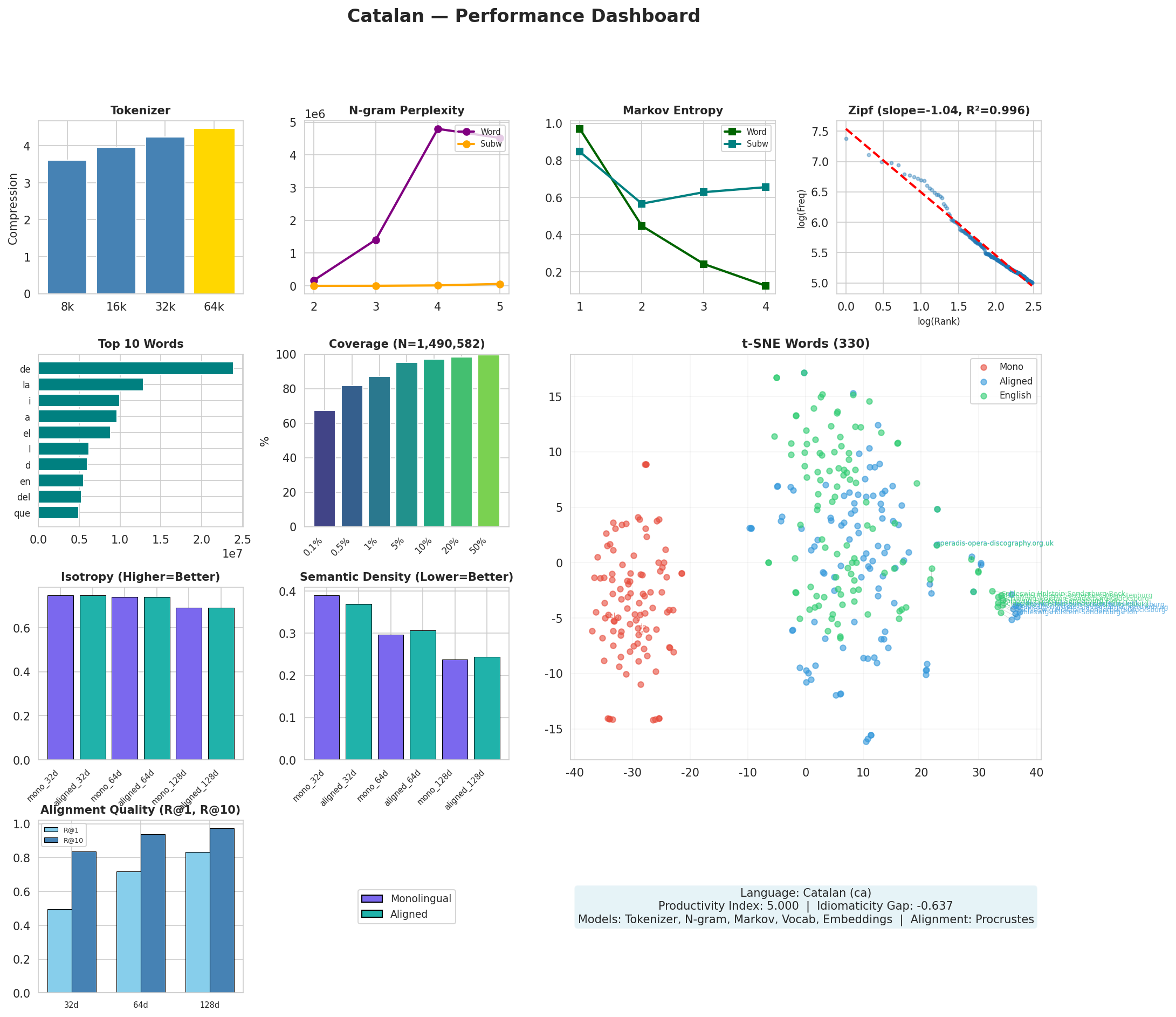 Performance Dashboard