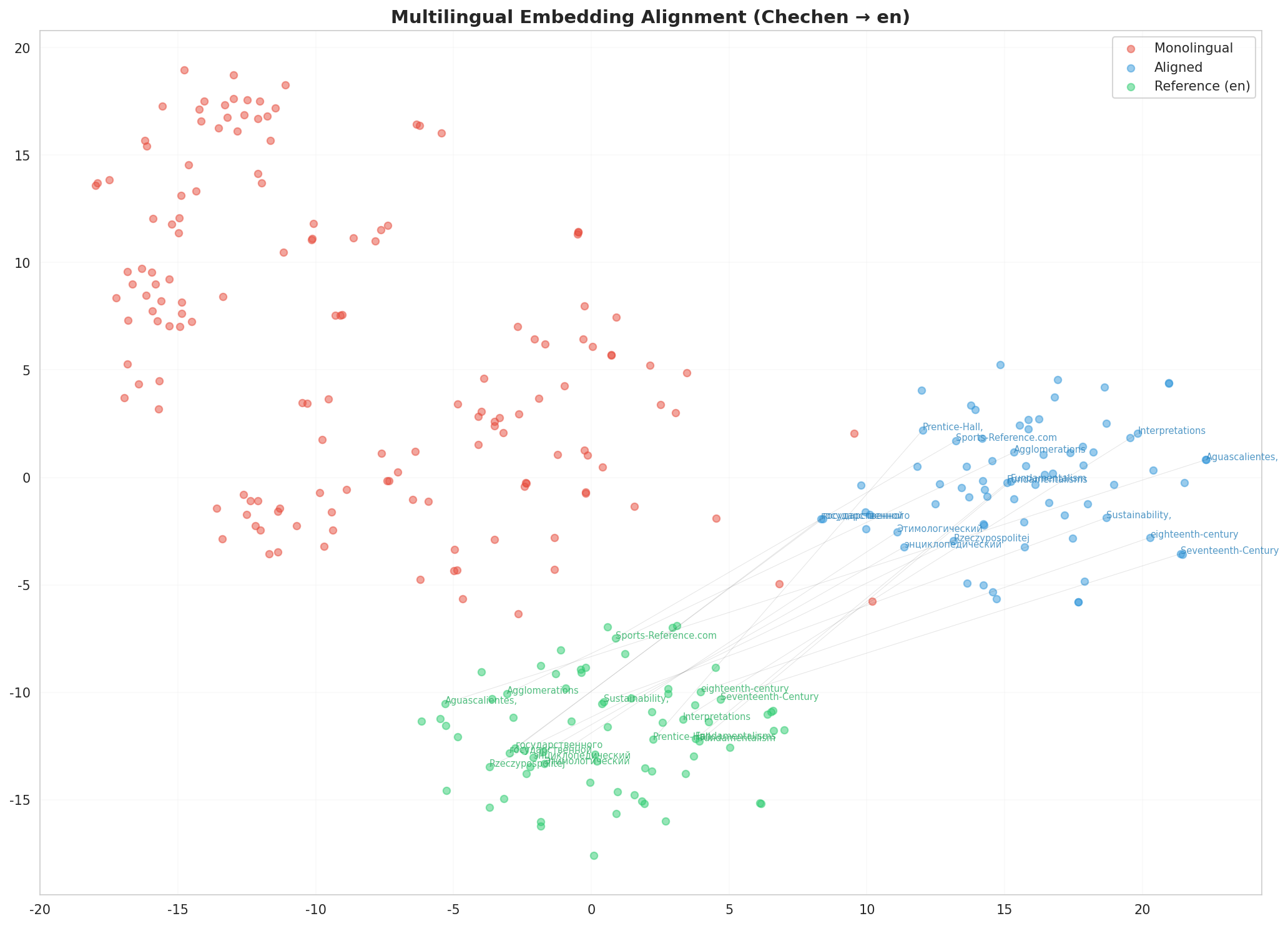 Multilingual t-SNE