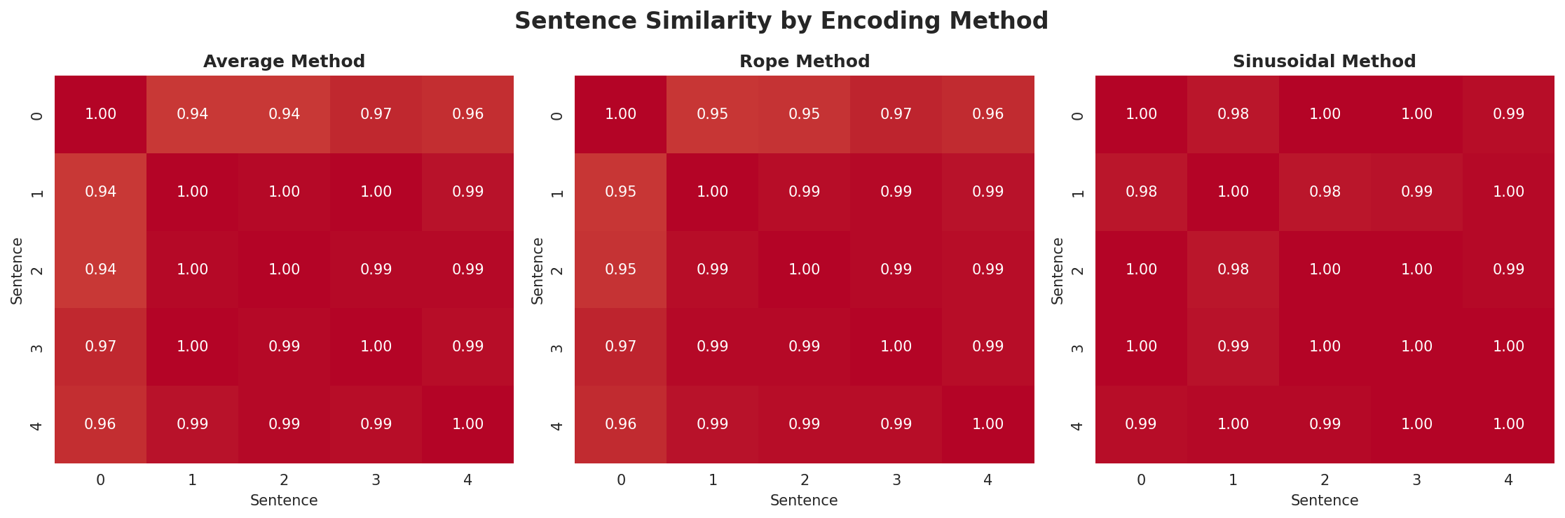 position_encoding_comparison.png
