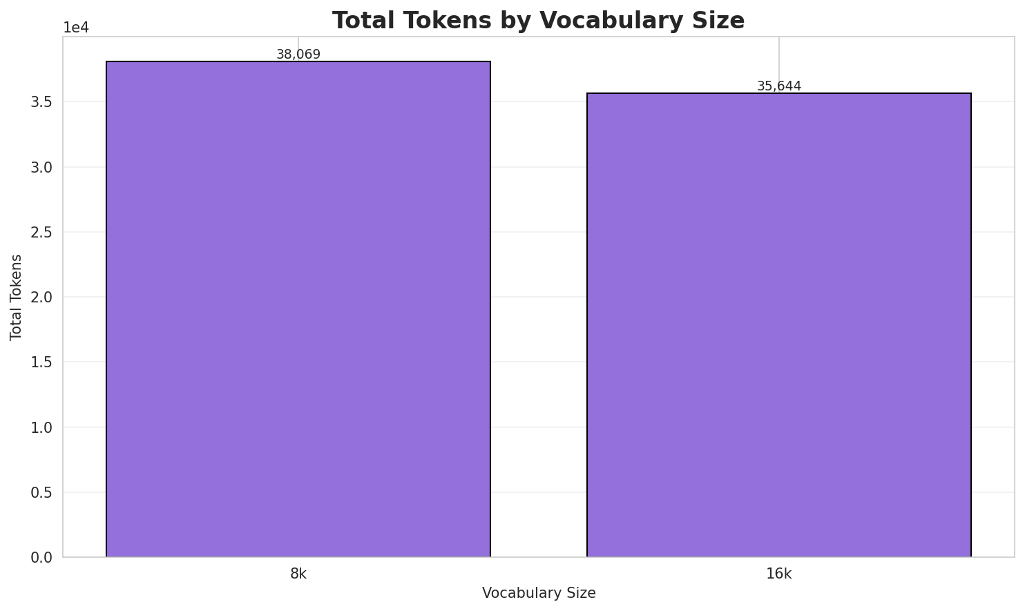 Total Tokens