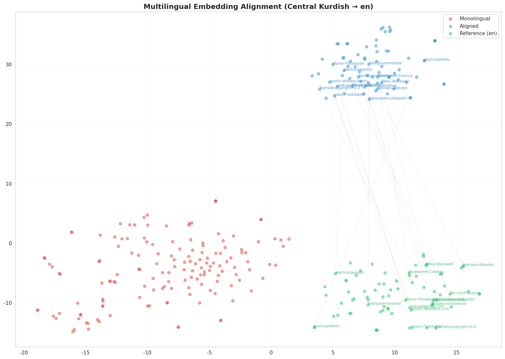 Multilingual t-SNE