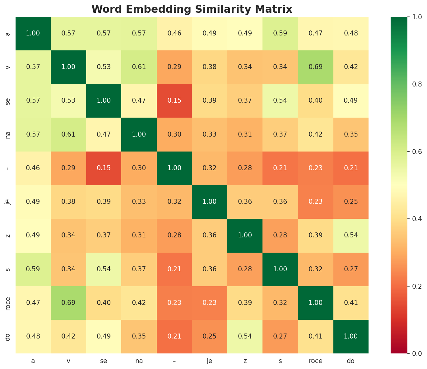 Similarity Matrix