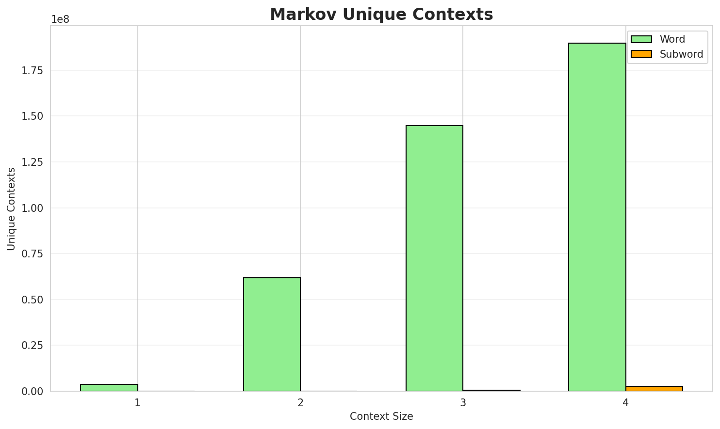 Markov Contexts