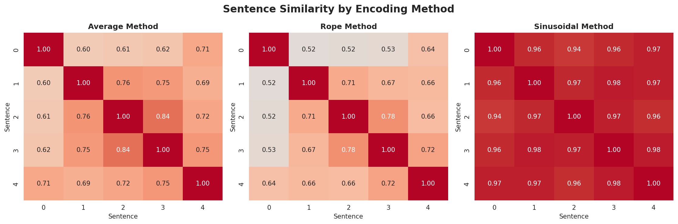 position_encoding_comparison.png