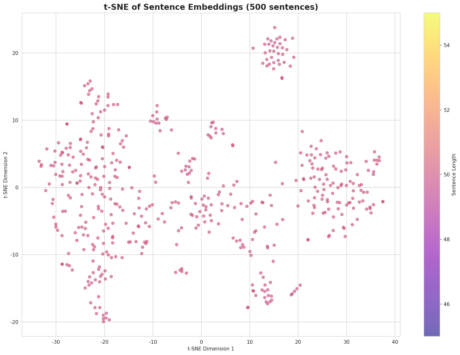 t-SNE Sentences