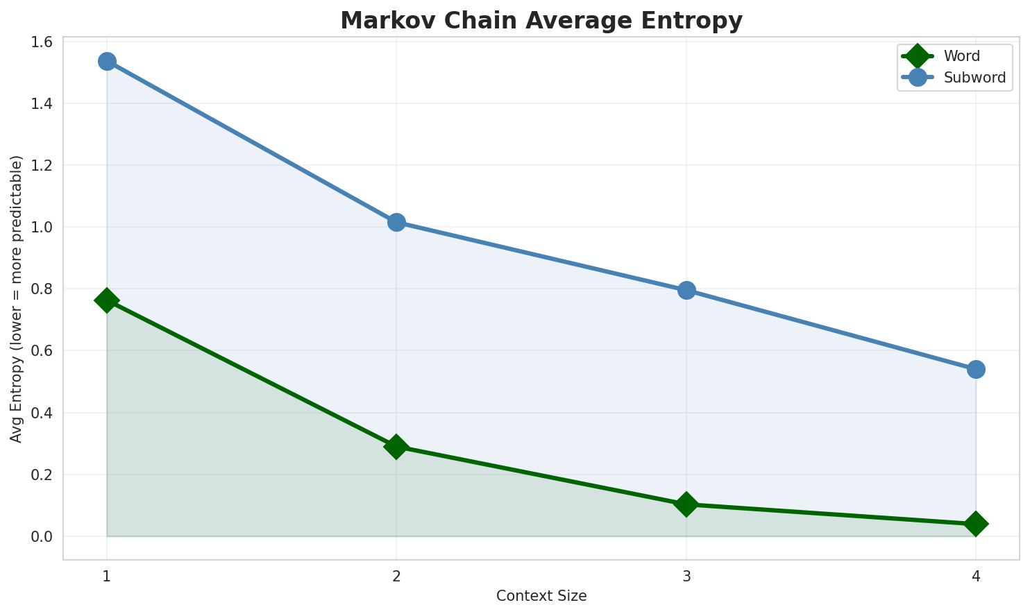 Markov Entropy