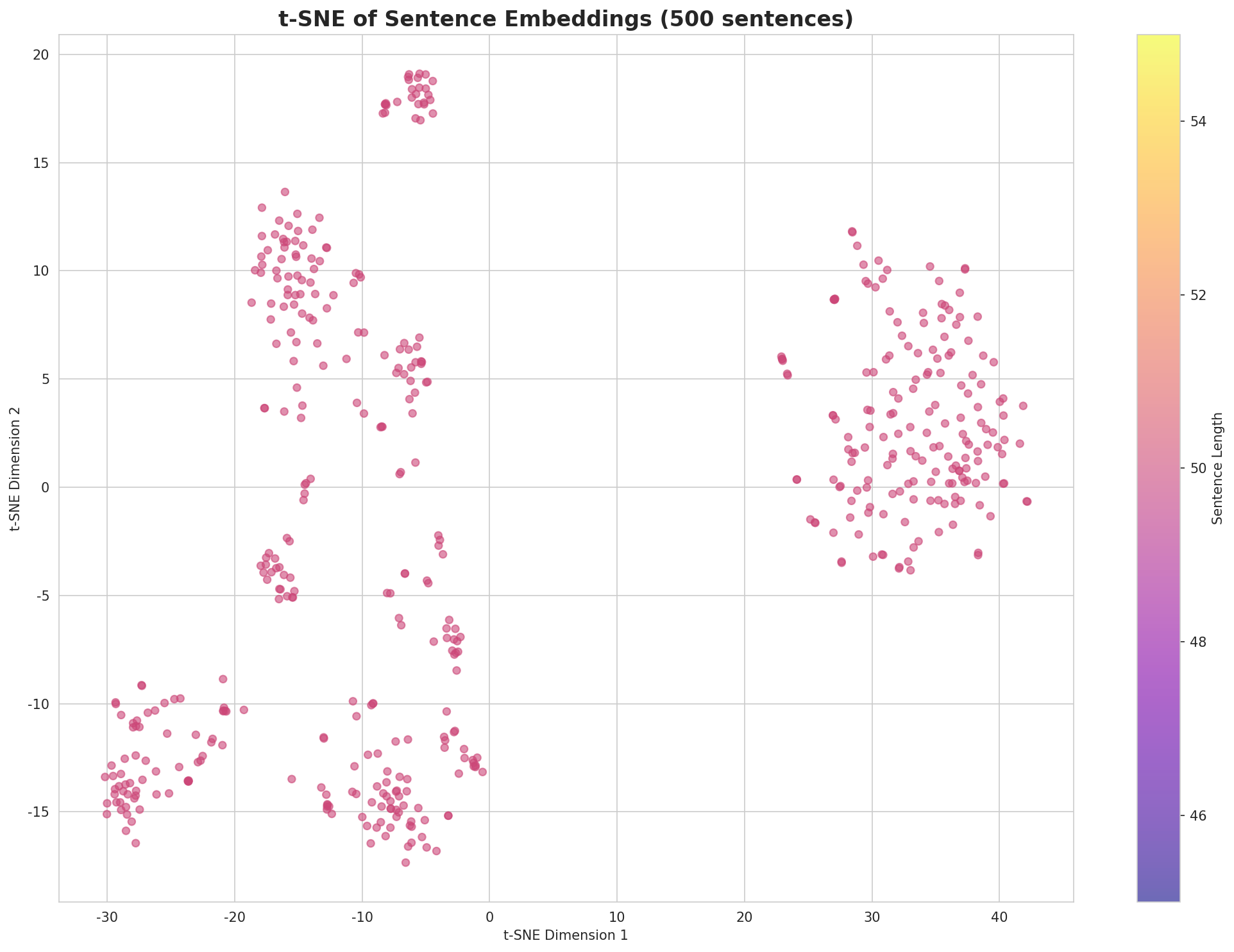 t-SNE Sentences
