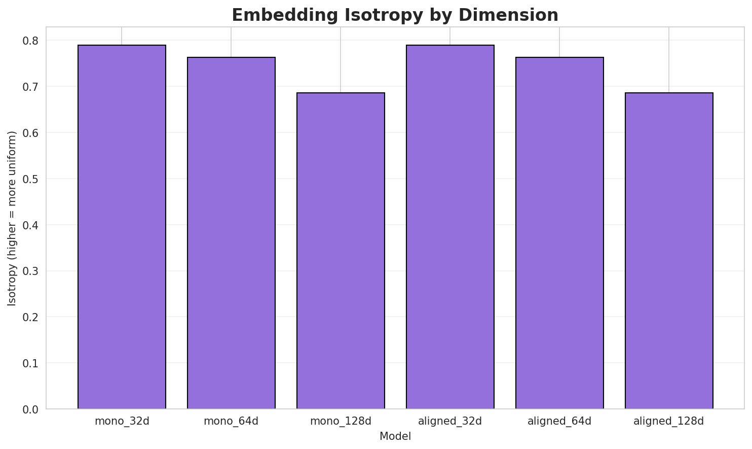 embedding_isotropy.png