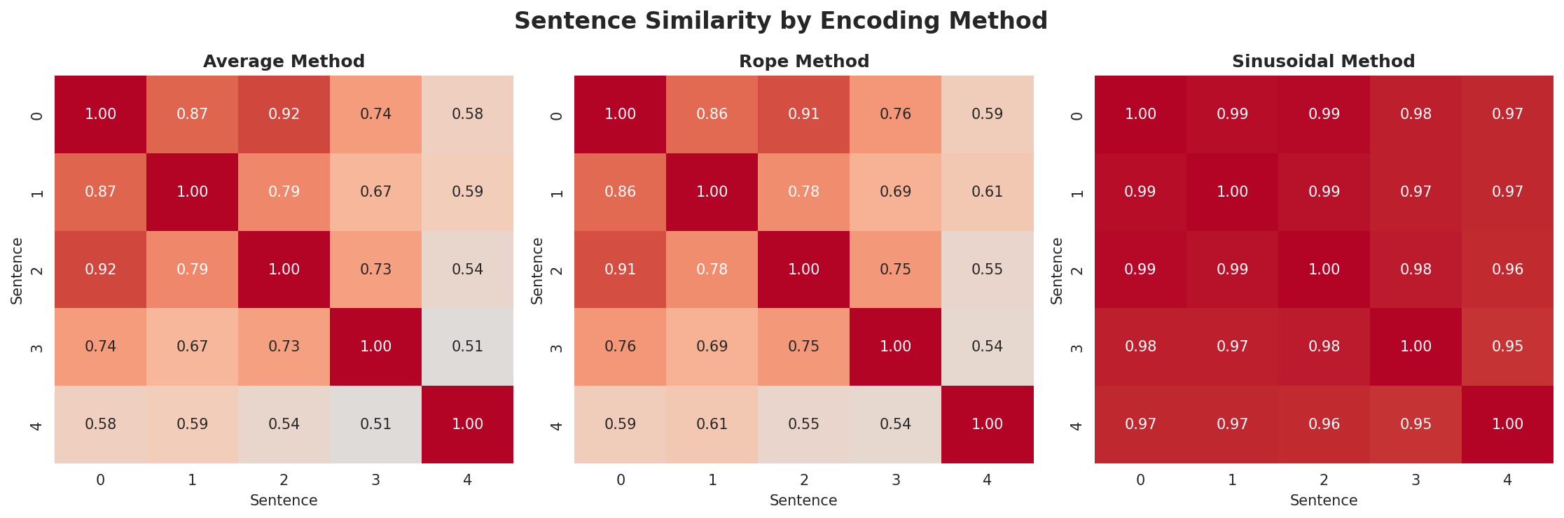 position_encoding_comparison.png