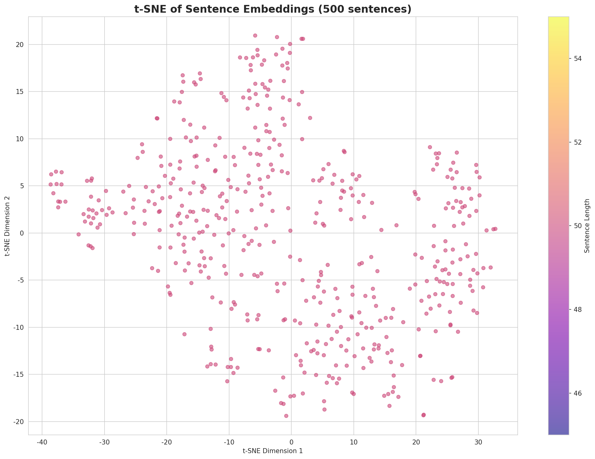 t-SNE Sentences